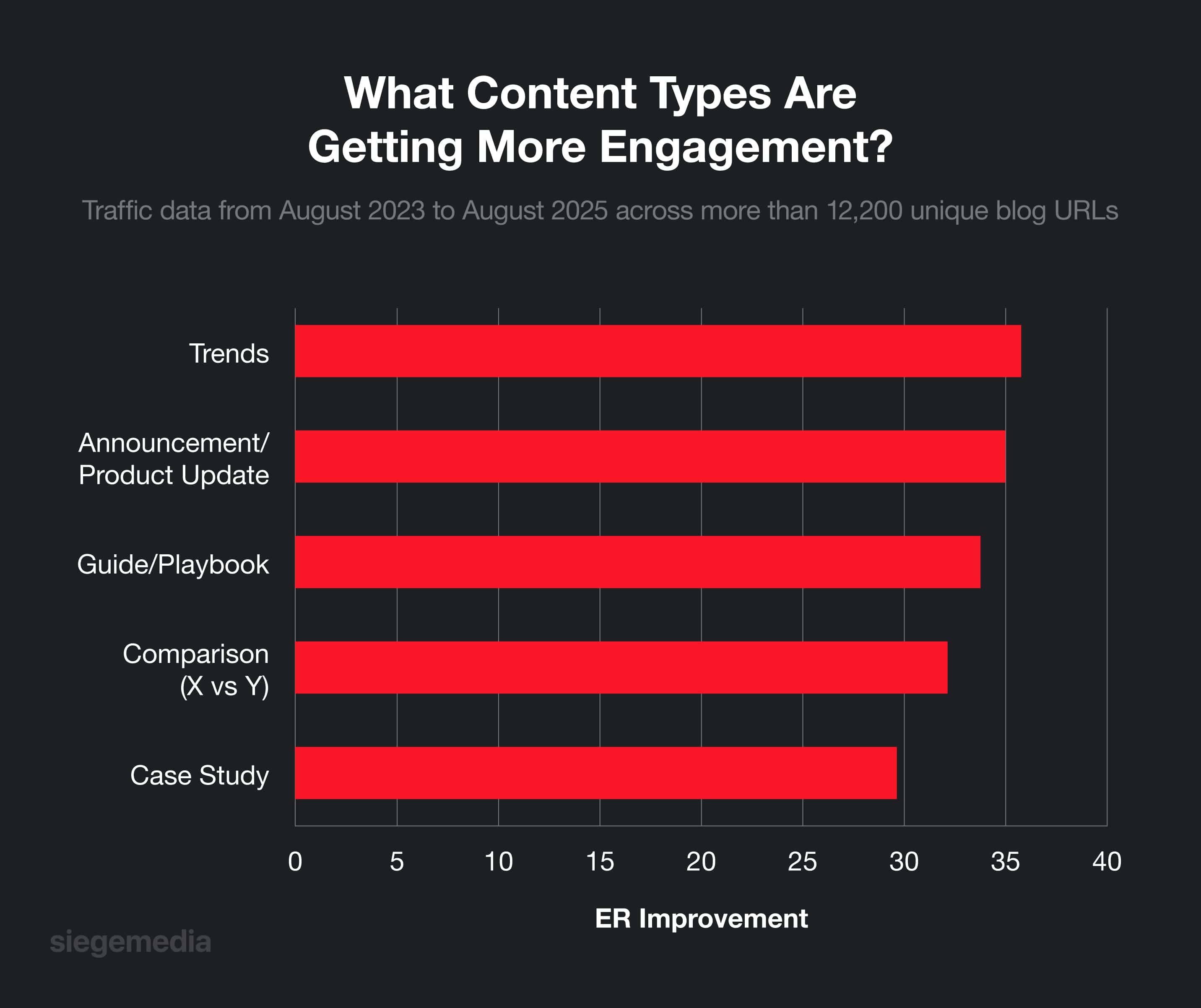 A graph showing the content types that get the most engagement, including trends reports and product updates.