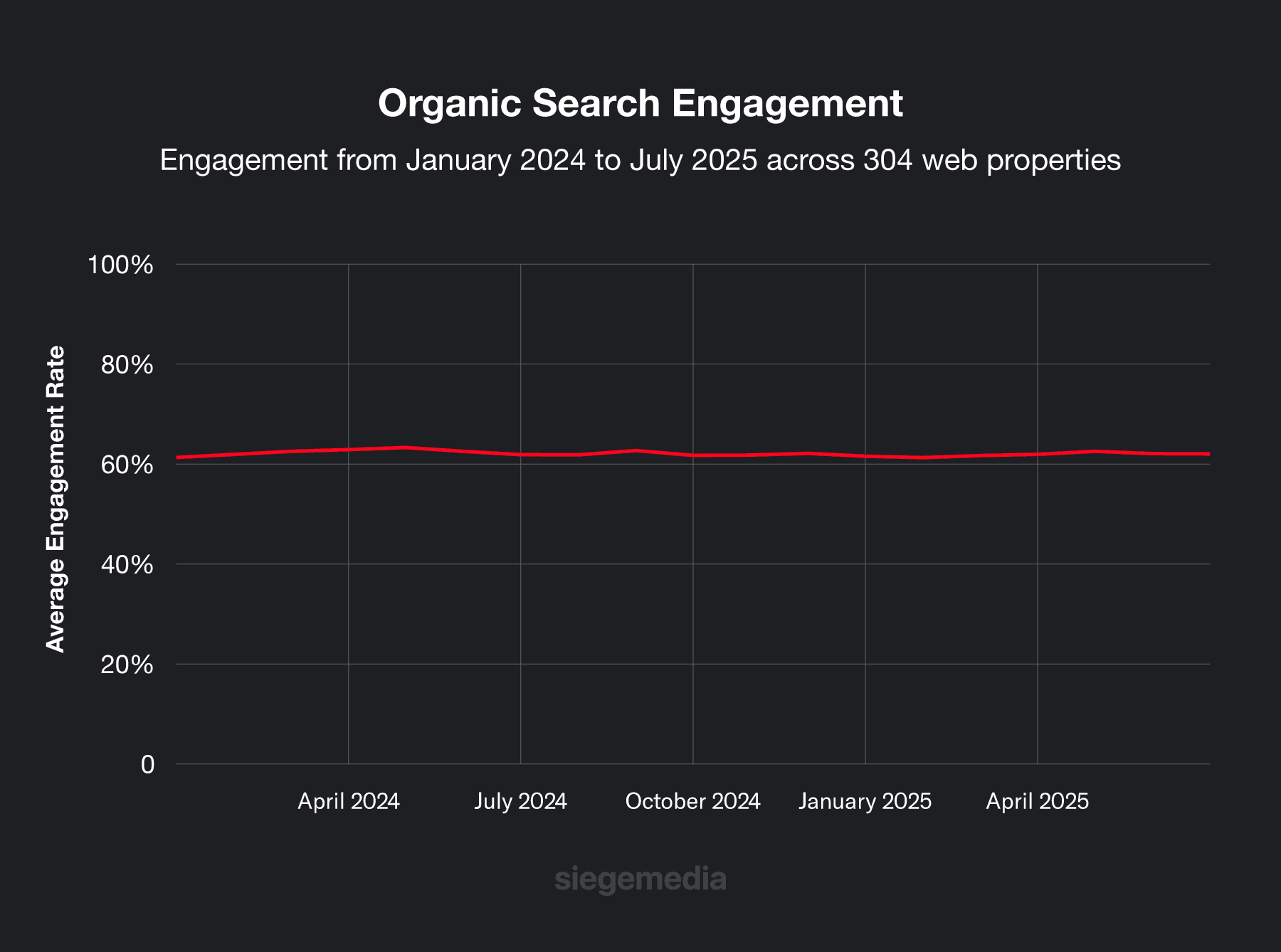 Organic search engagement