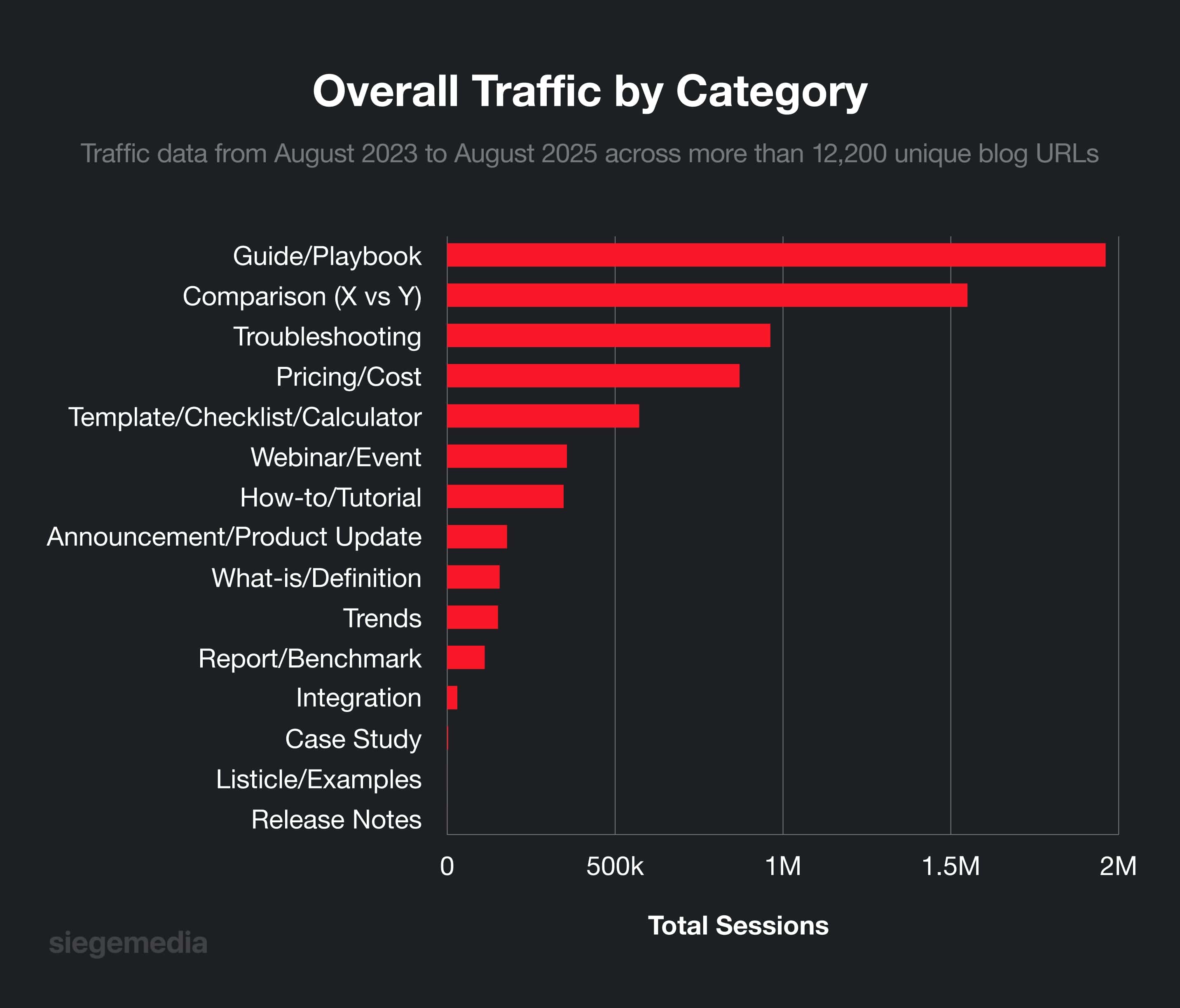 A graph showing overall traffic by content category, with guidebook/playbook leading the total sessions.