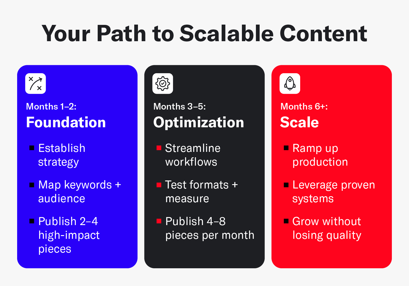 Illustration of a content marketing strategy timeline ramping up, showing growth stages and milestones for scaling success.