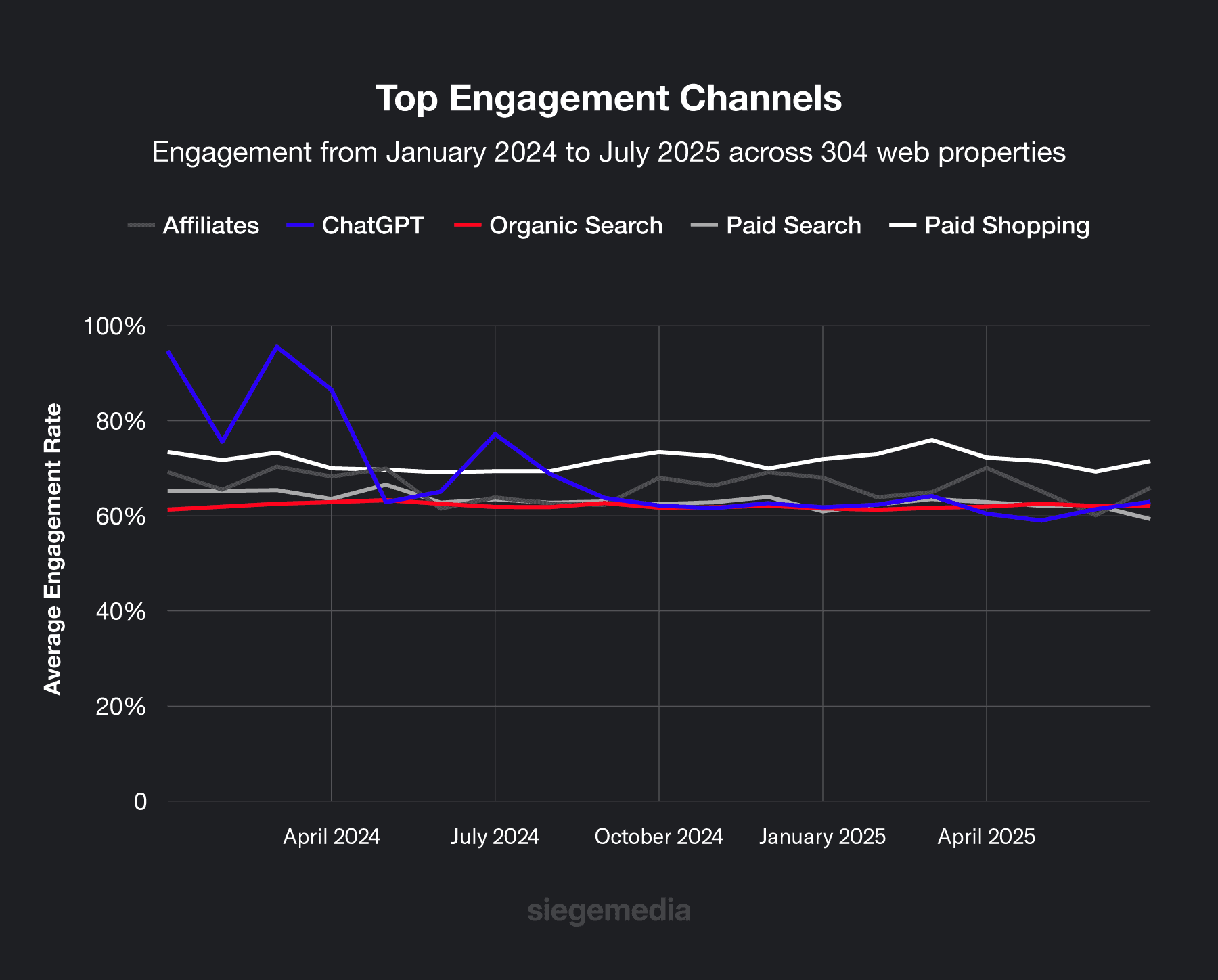 Top Engagement Channels