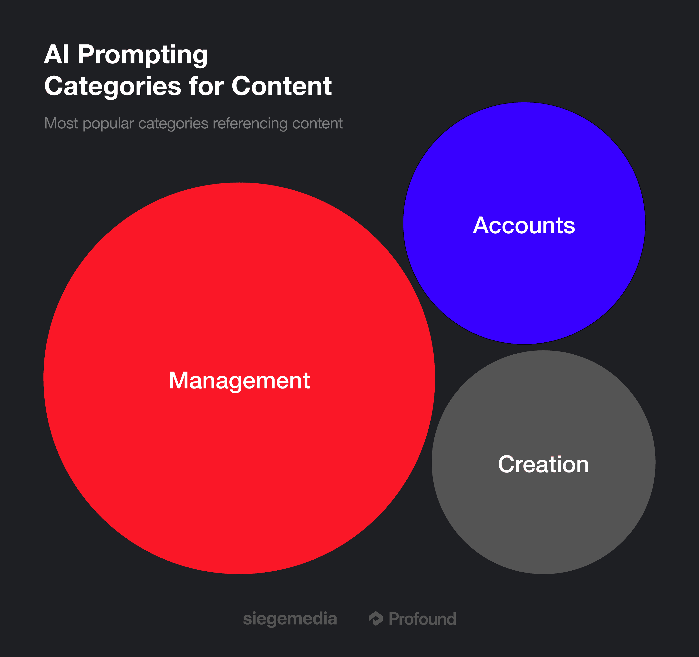 A breakdown of the most popular prompt categories related to content creation.