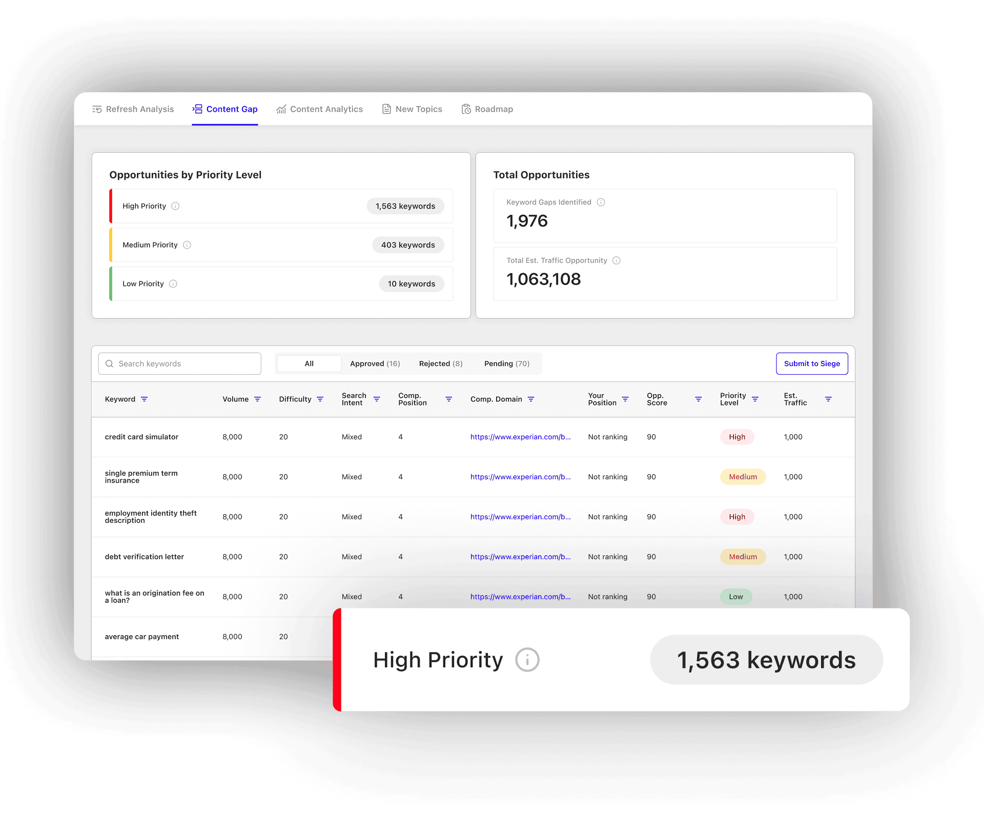 BlueprintIQ's Content Gap dashboard.