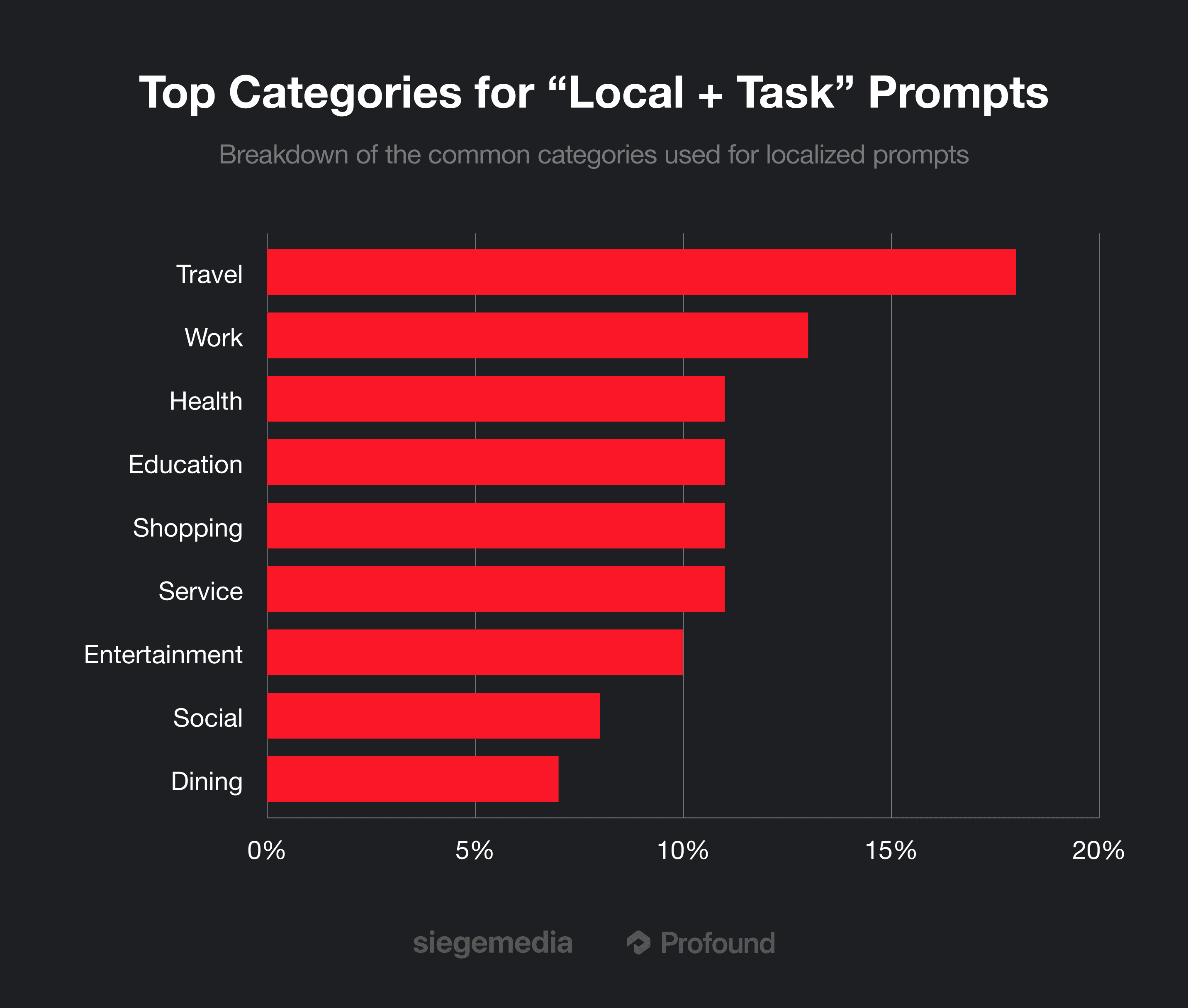 A breakdown of the categories used for local prompts based on the 1,000 most popular ChatGPT prompts.