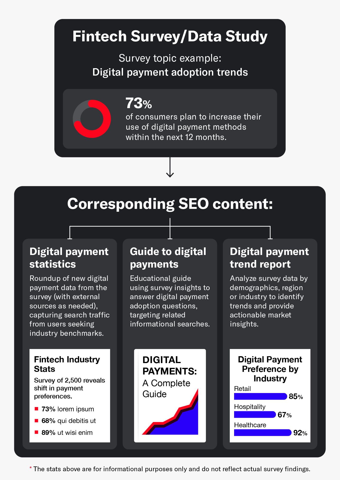 A chart showing a fintech survey's data and how it can be used for different types of SEO content.