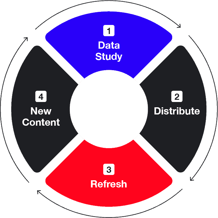 Ride the DataFlywheel