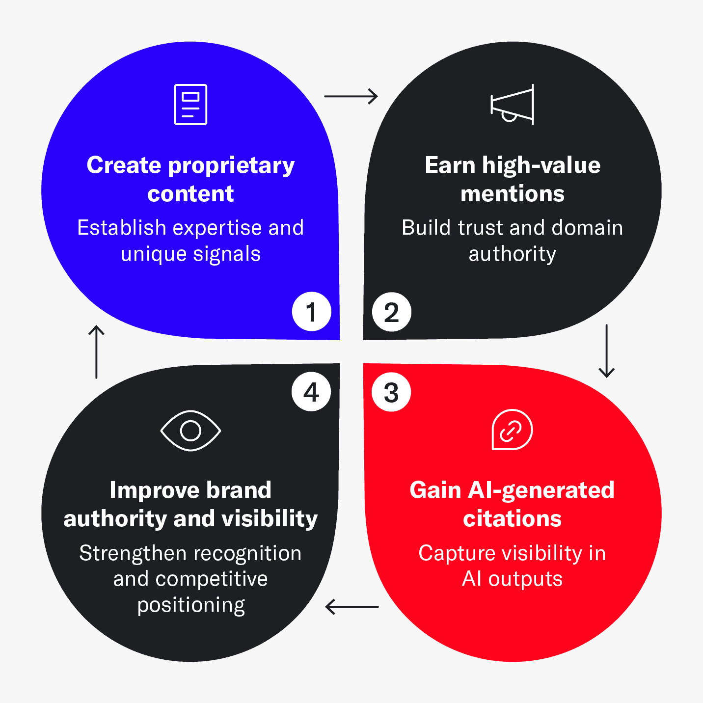Digital PR helps create proprietary content, earning mentions that eventually lead to improved brand authority.
