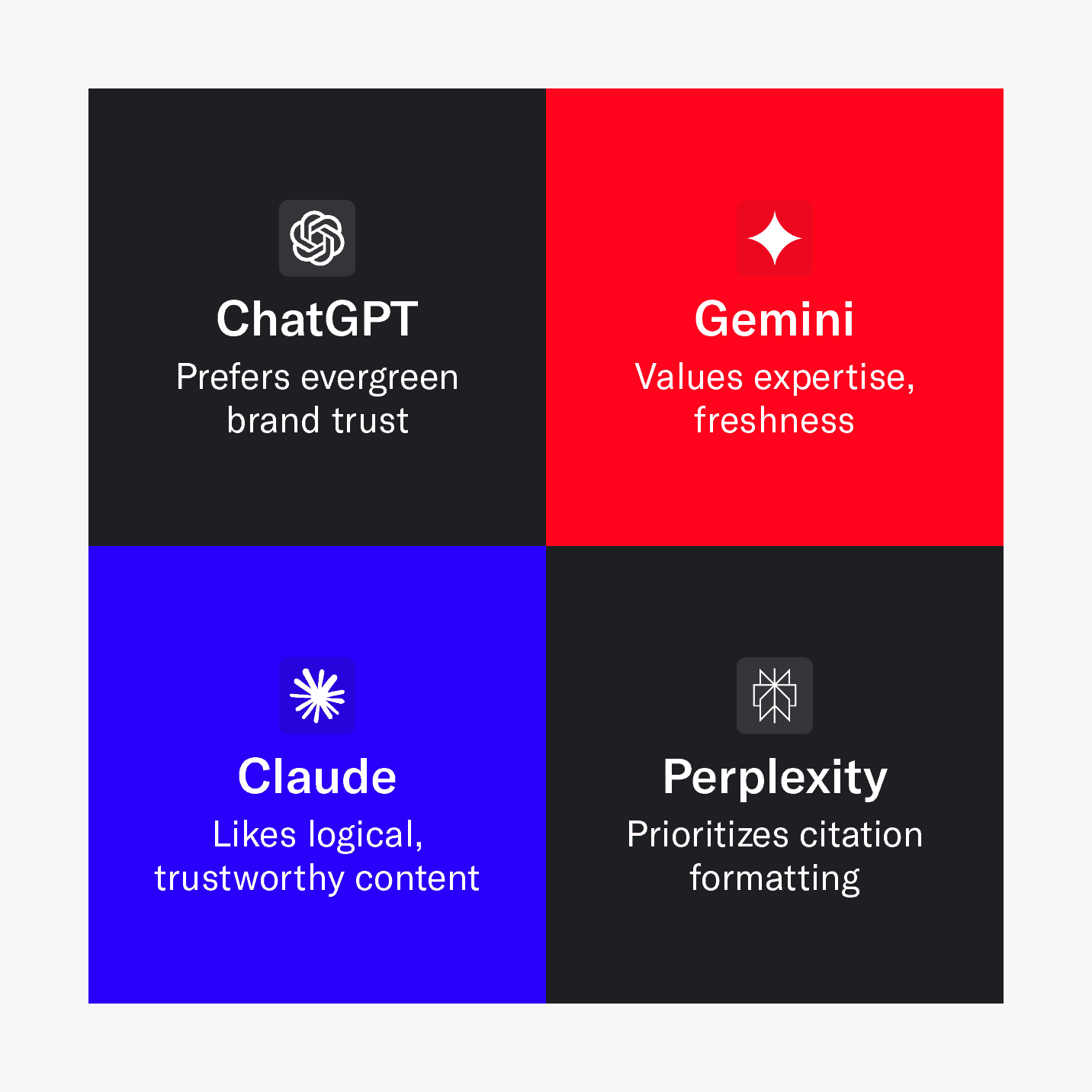 Gemini, Perplexity, ChatGPT, and Claude each prioritize unique content qualities when pulling from and citing sources.