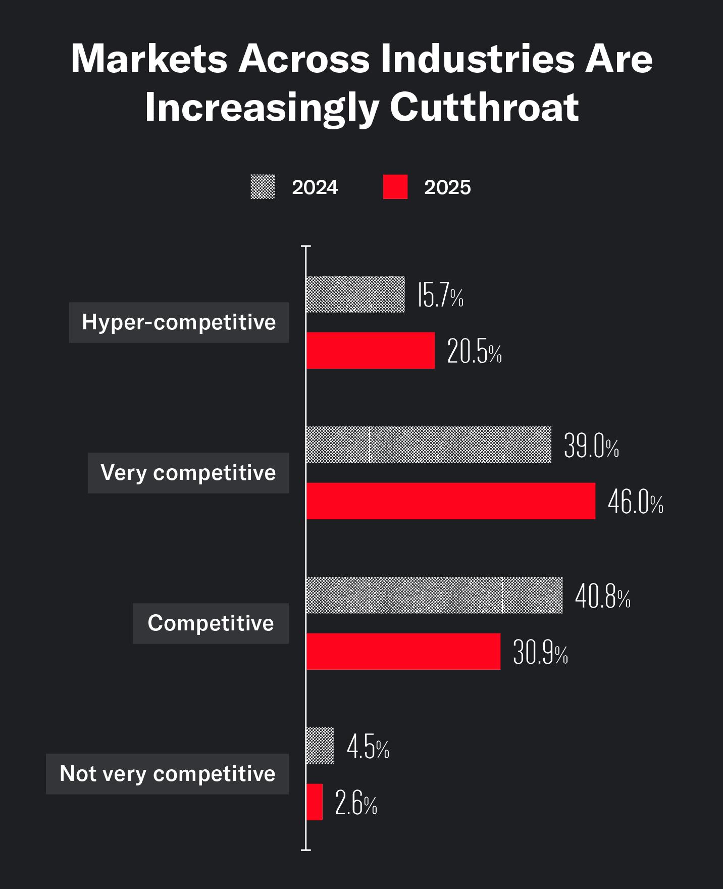 Bar chart showing how content marketers view market competitiveness in 2024 and 2025.