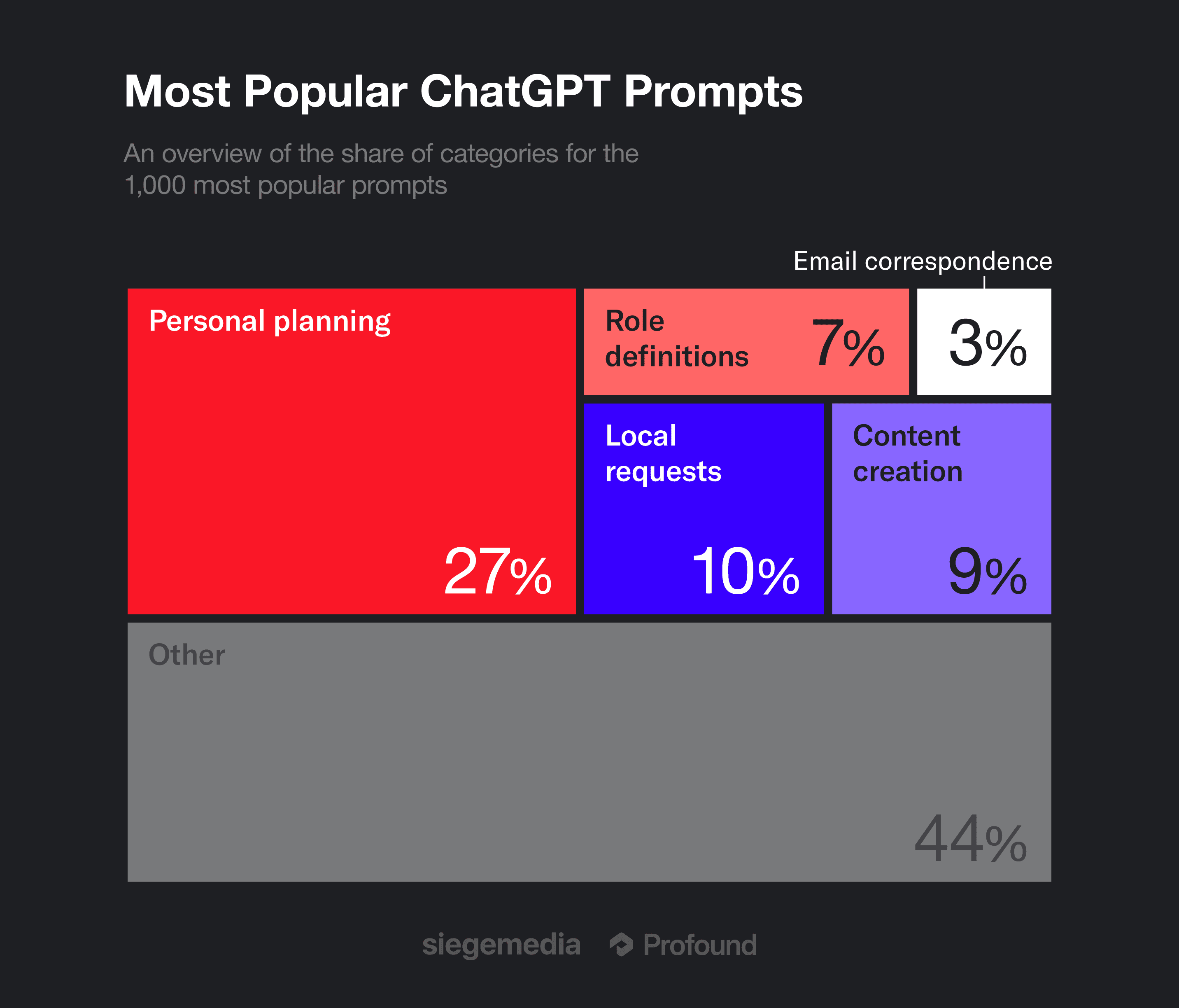 A breakdown of the category share for the 1,000 most popular ChatGPT prompts.