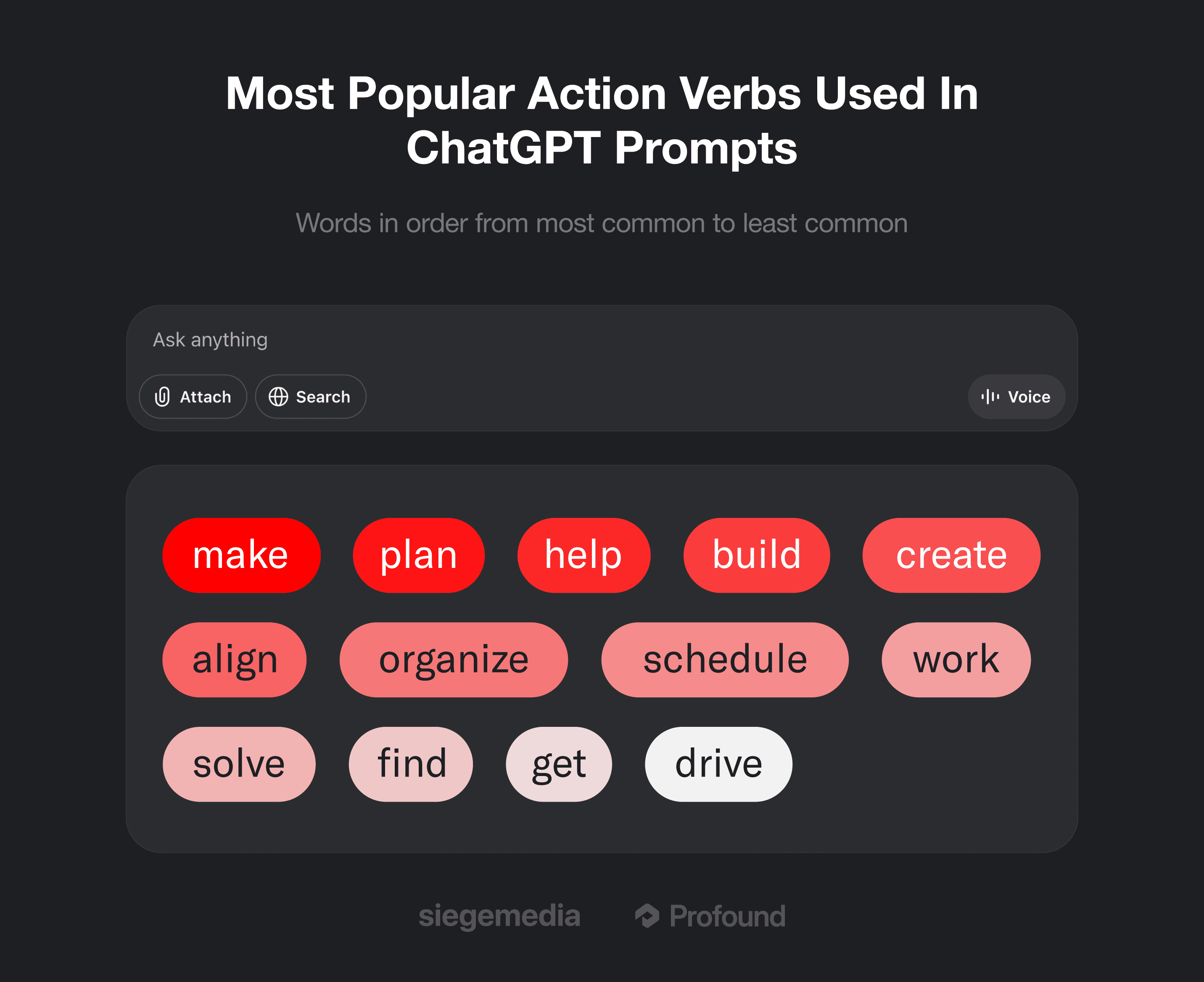 A representation of the common verbs that form some of the most popular ChatGPT prompts.