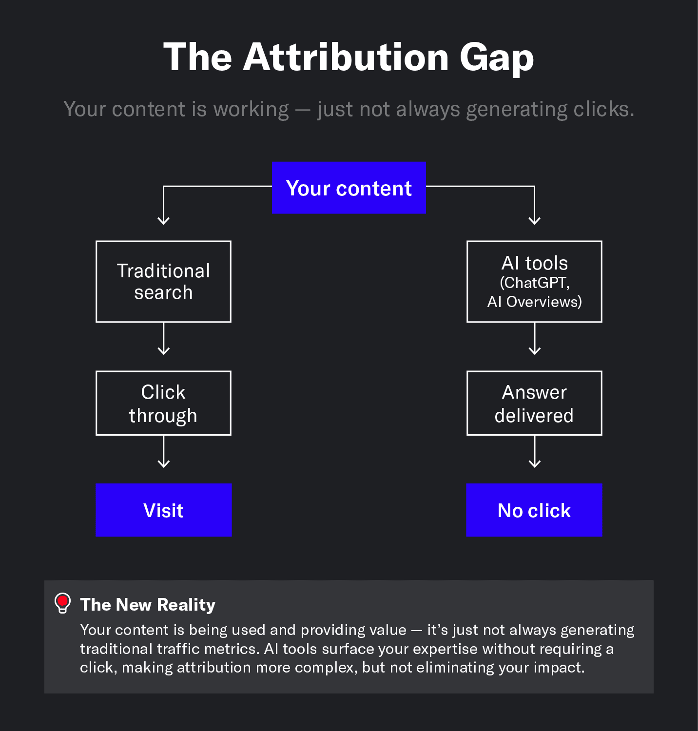 Graphic showing that no clicks doesn’t mean SEO failure.