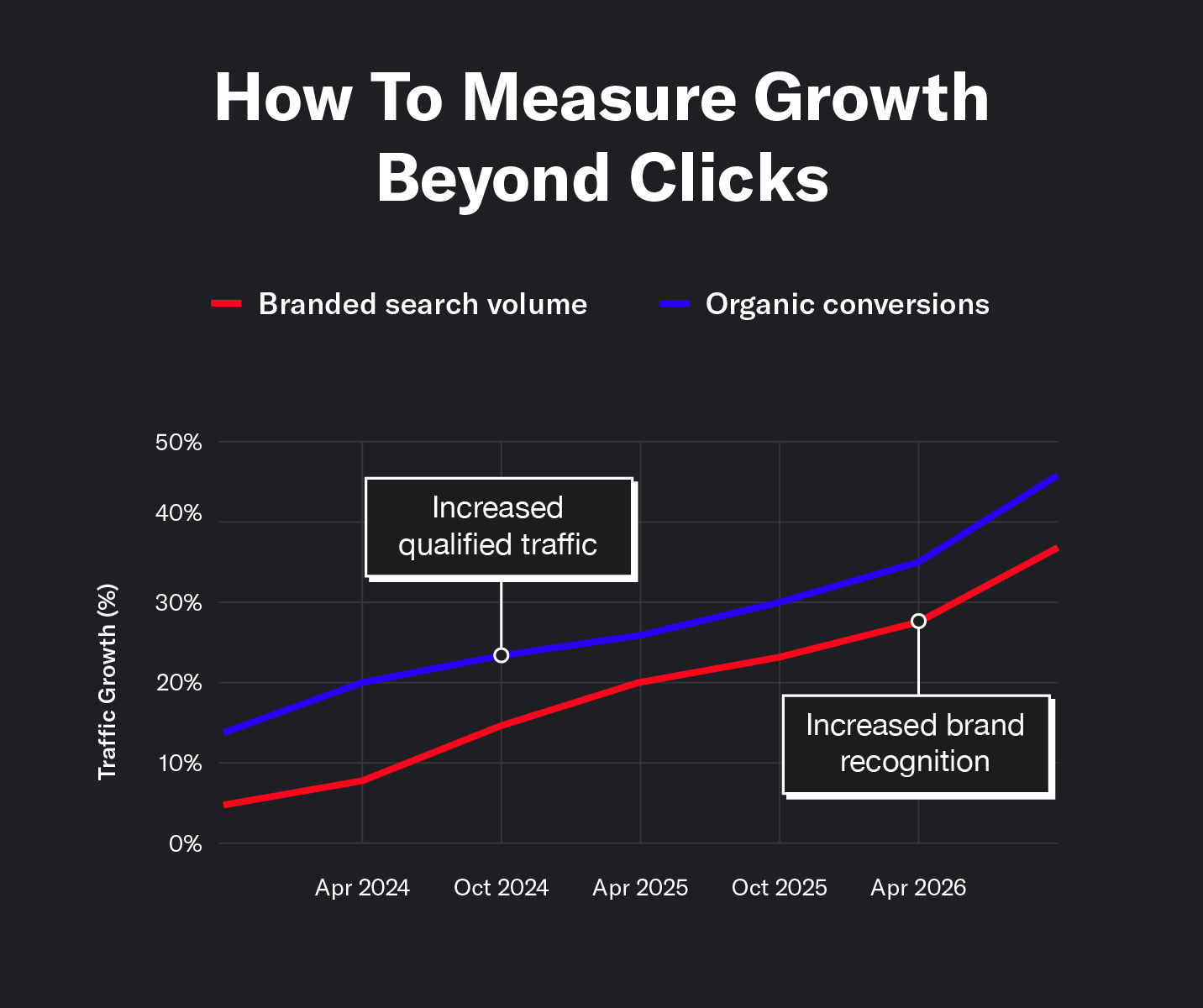 Data visualization showing branded search volume and conversions.