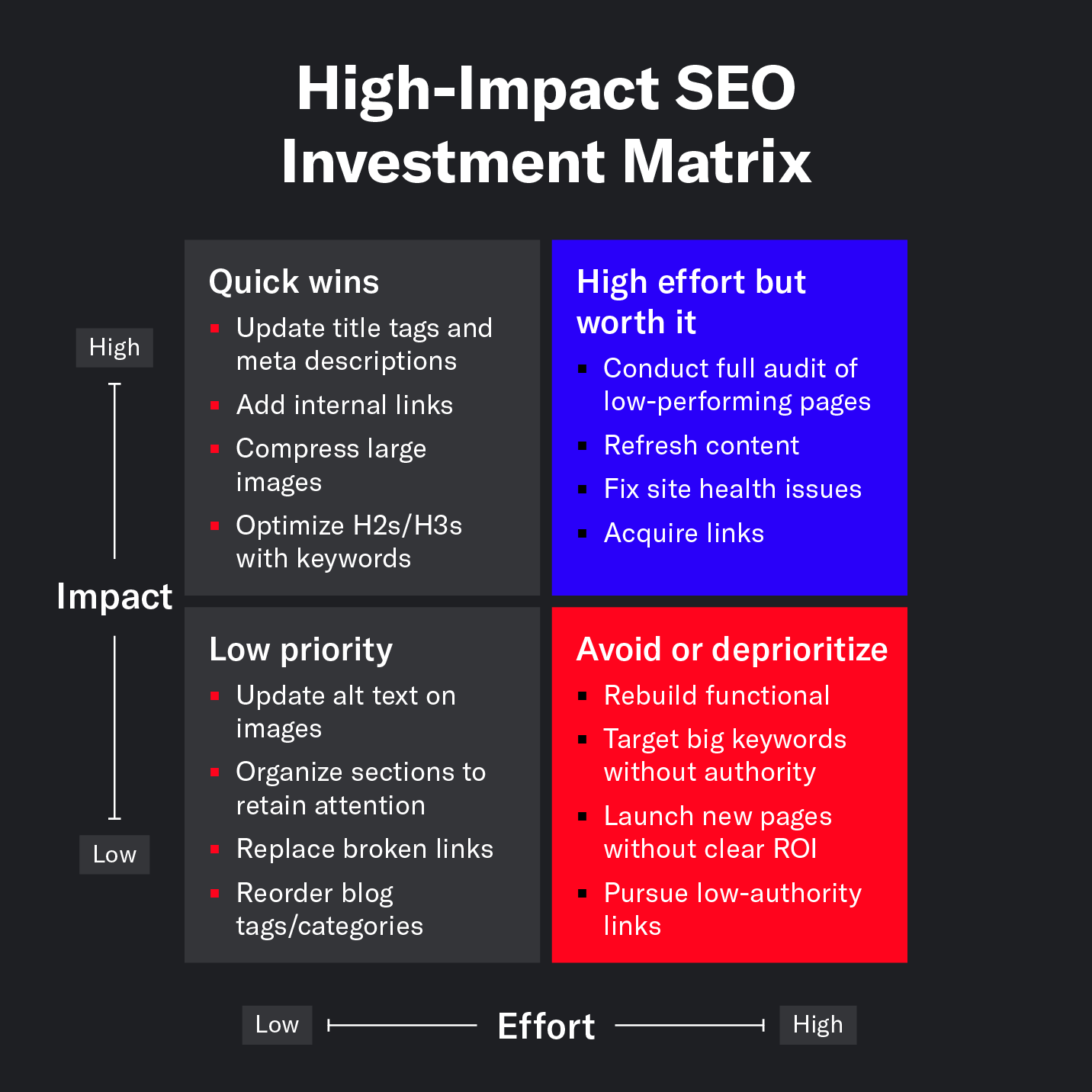 Graphic of a high-impact SEO investment matrix.