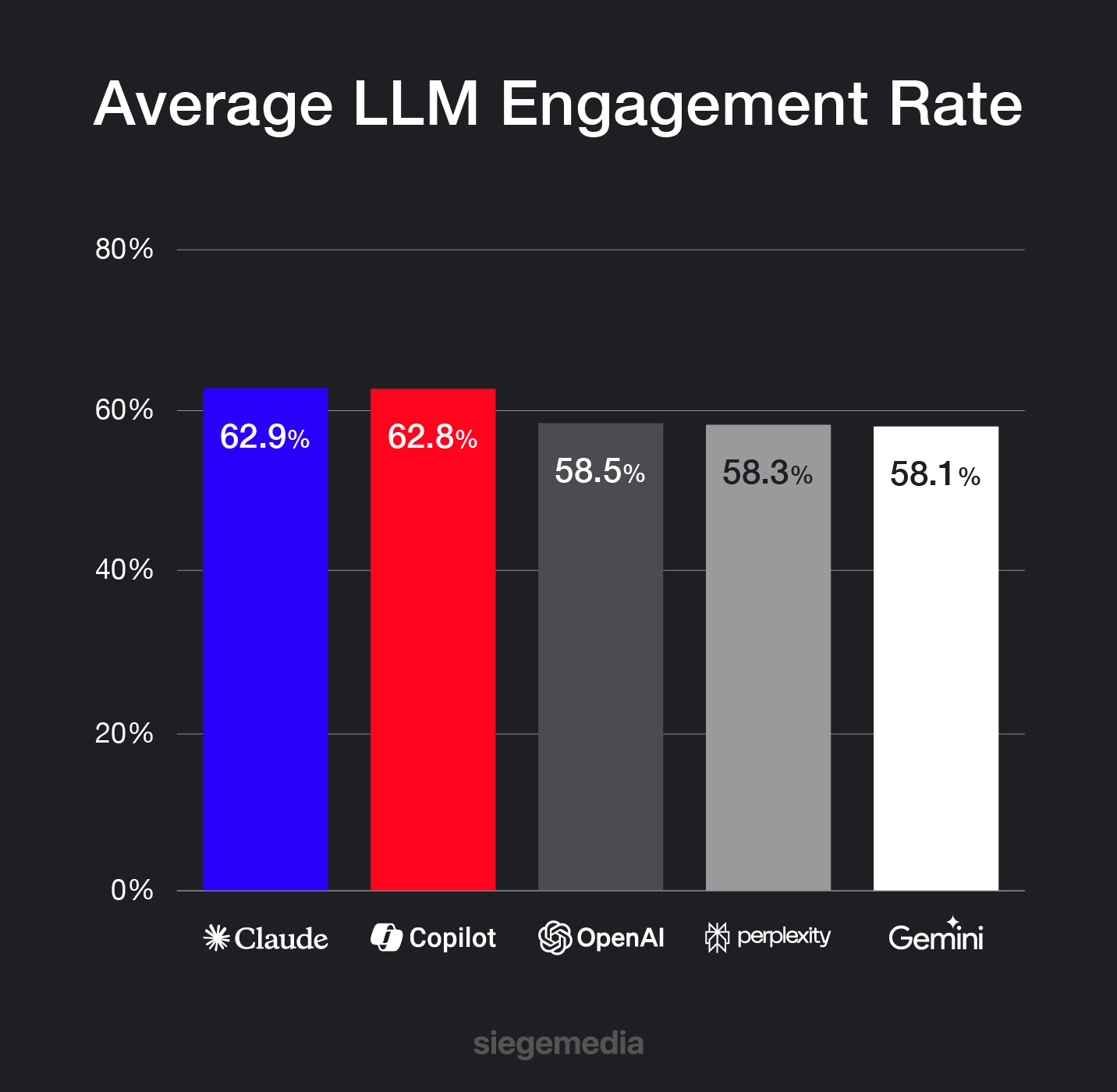 A comparison of average LLM engagement rates.