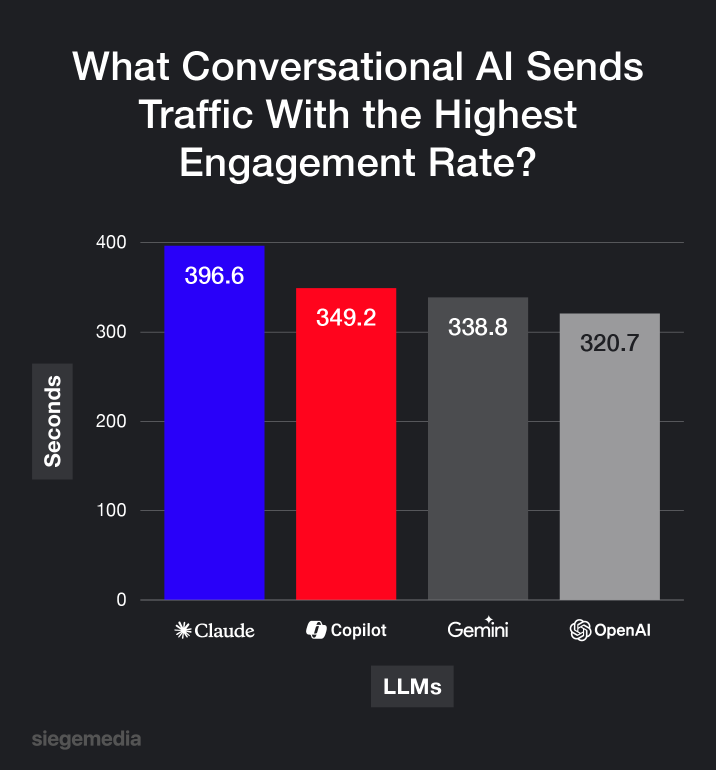 A comparison of session duration across five LLMs.
