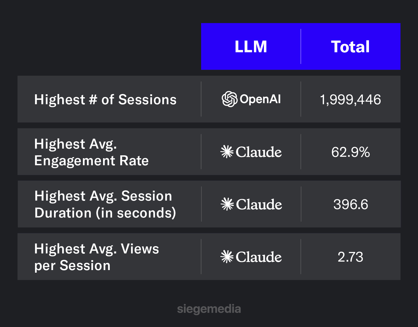 A chart showcasing the LLM leaders across categories like number of sessions, engagement rate, session duration, and average views per session.