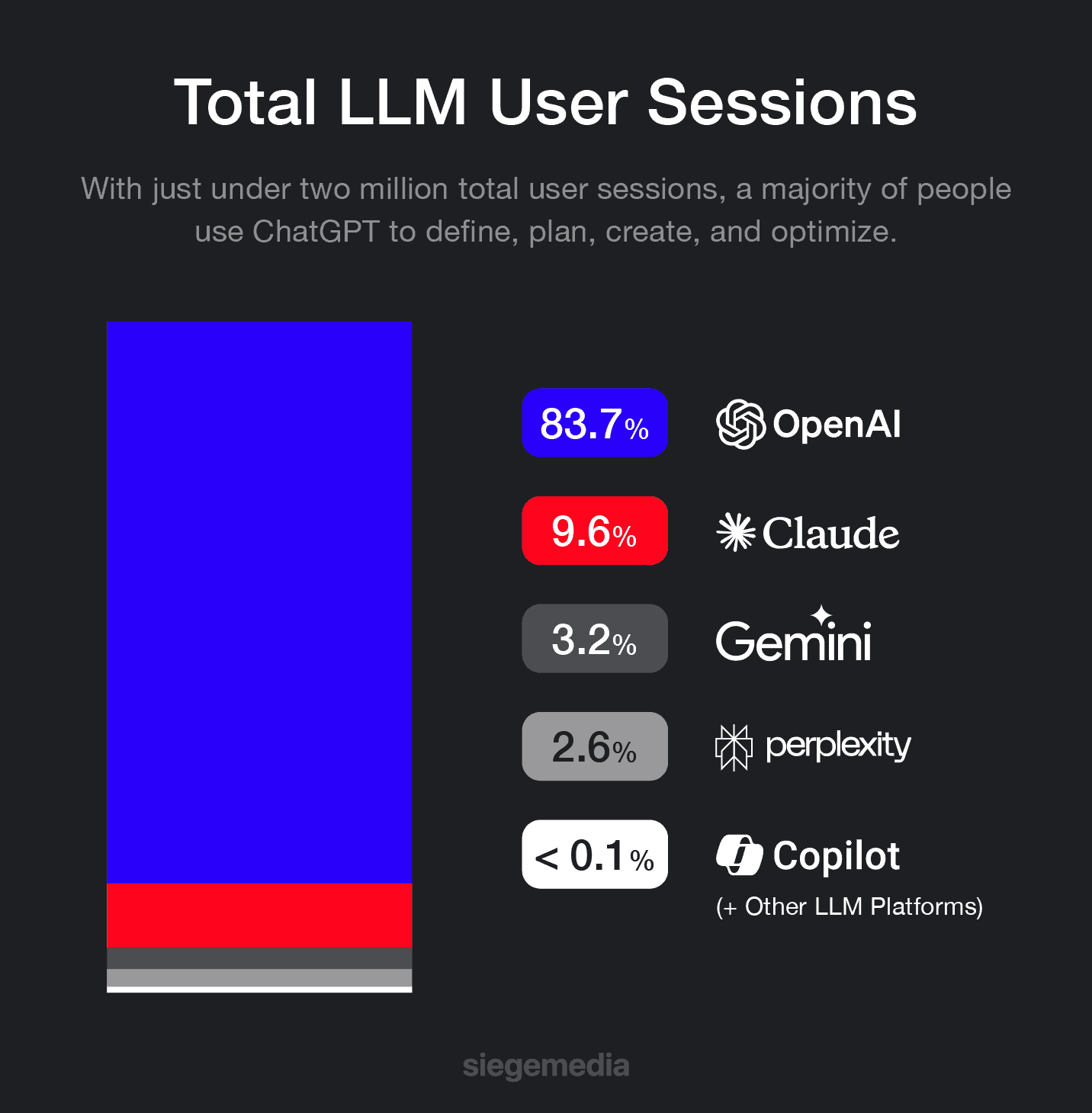 A comparison of the total user sessions across LLMs.