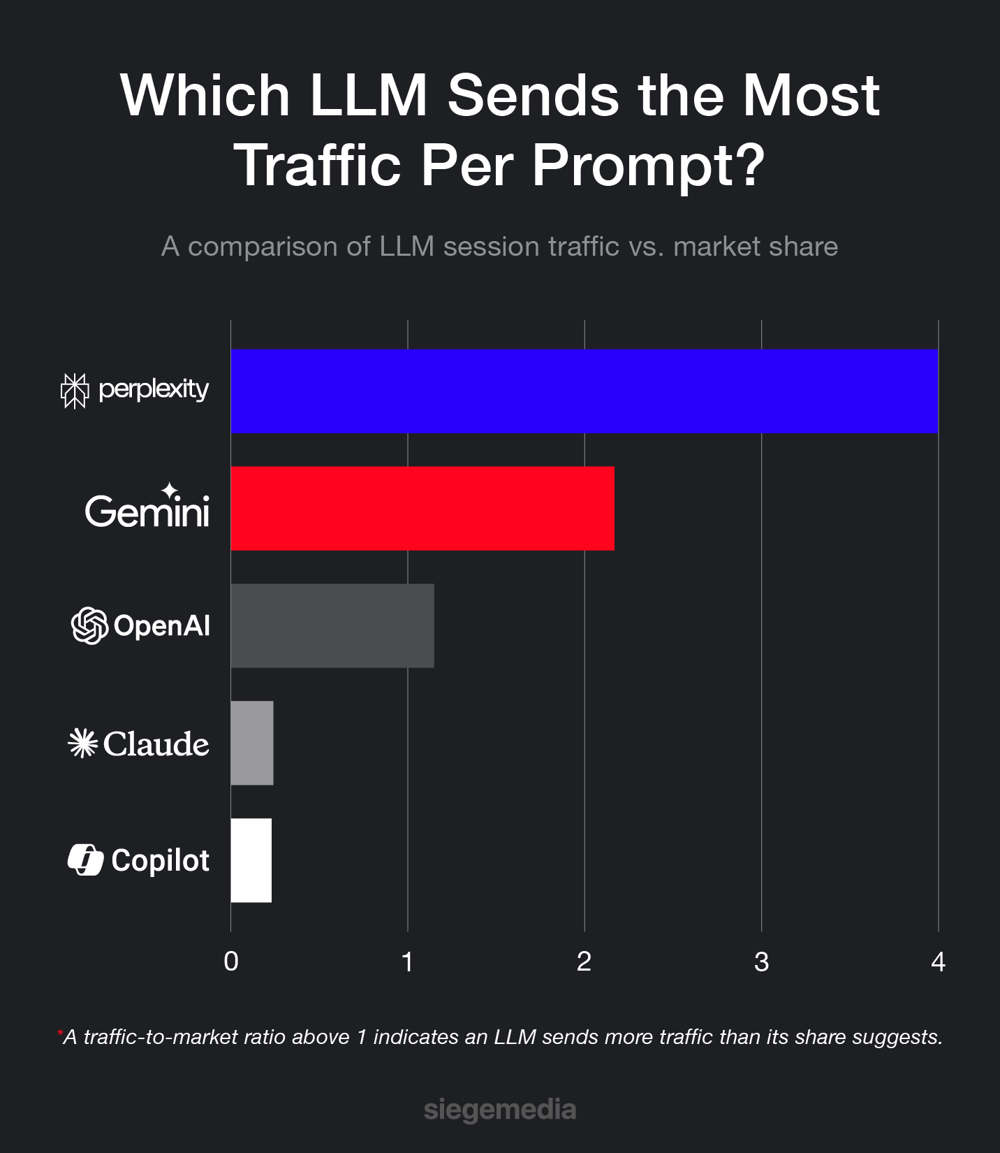 A comparison of the traffic-to-market ratios of five major LLMs.