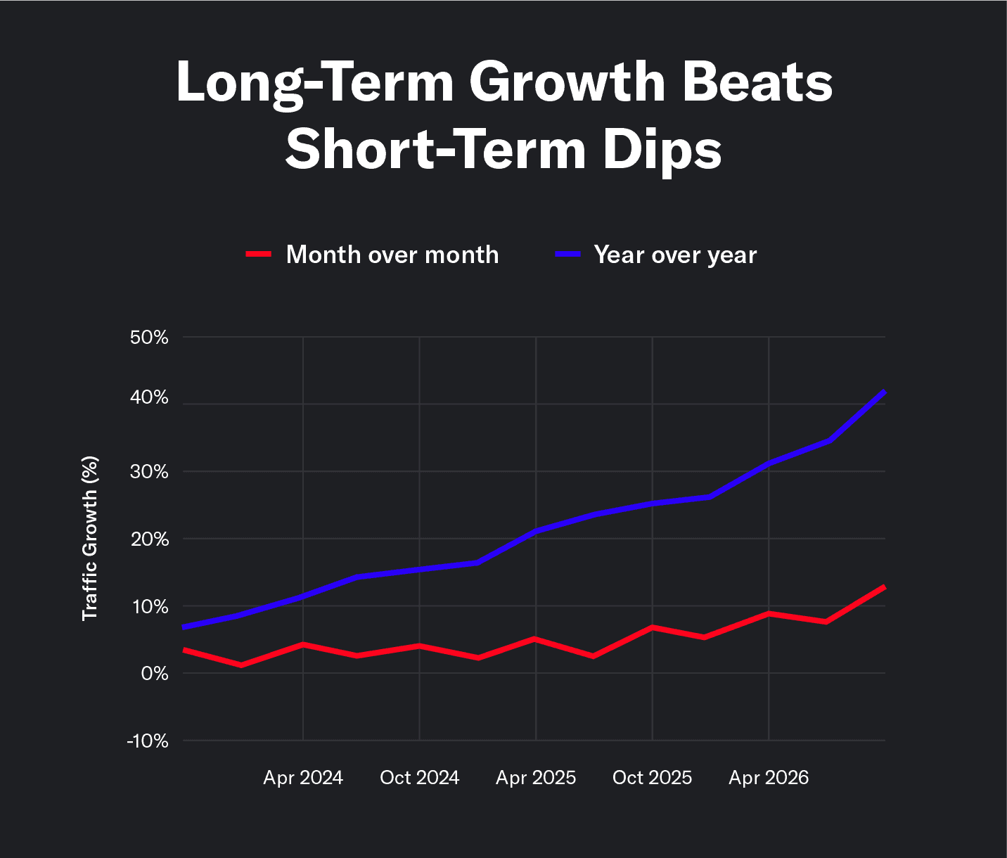 Graph showing year-over-year vs. month-over-month website traffic.
