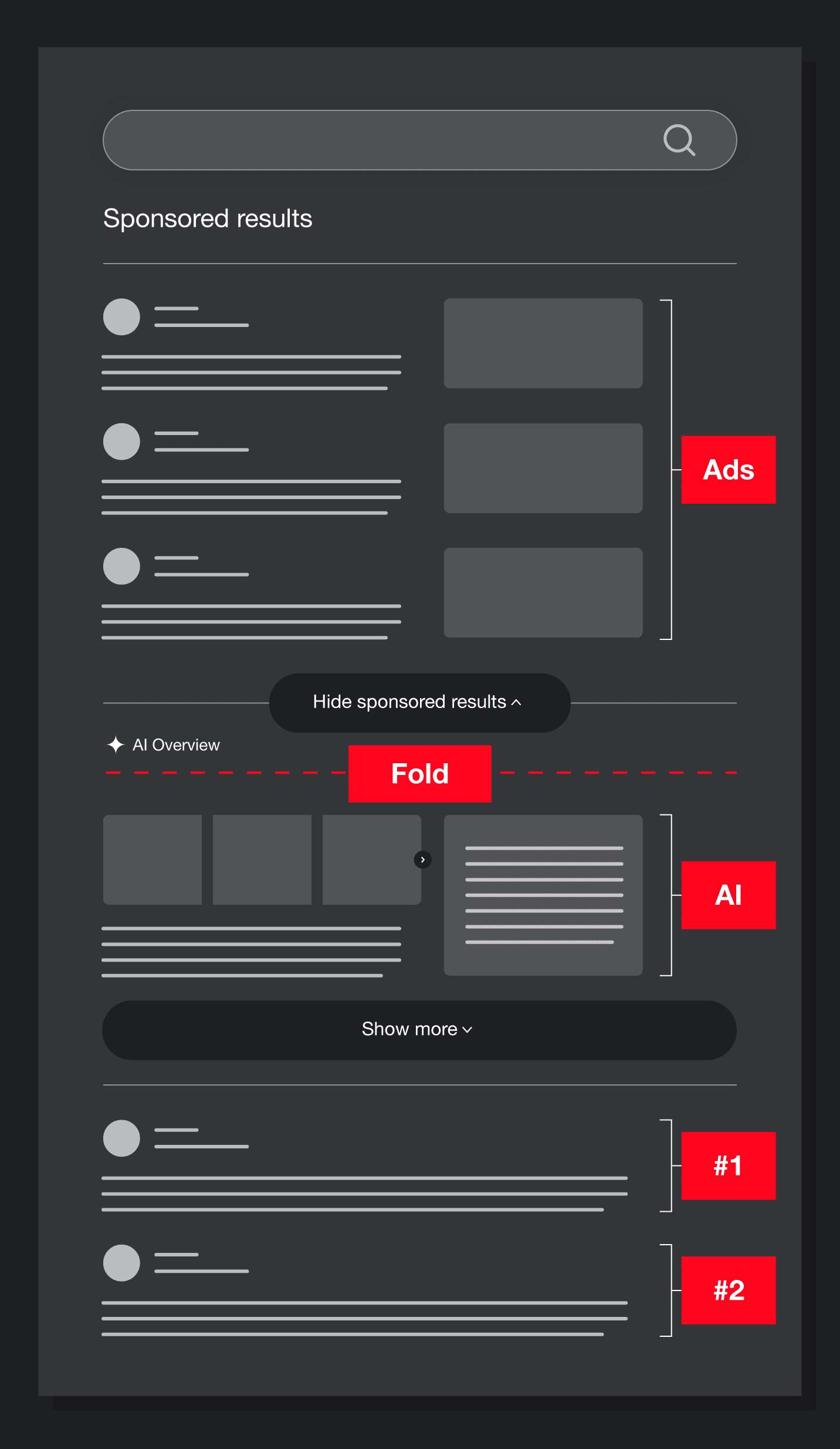 A demonstration of how ads and AI elements create a "fold" on SERPs