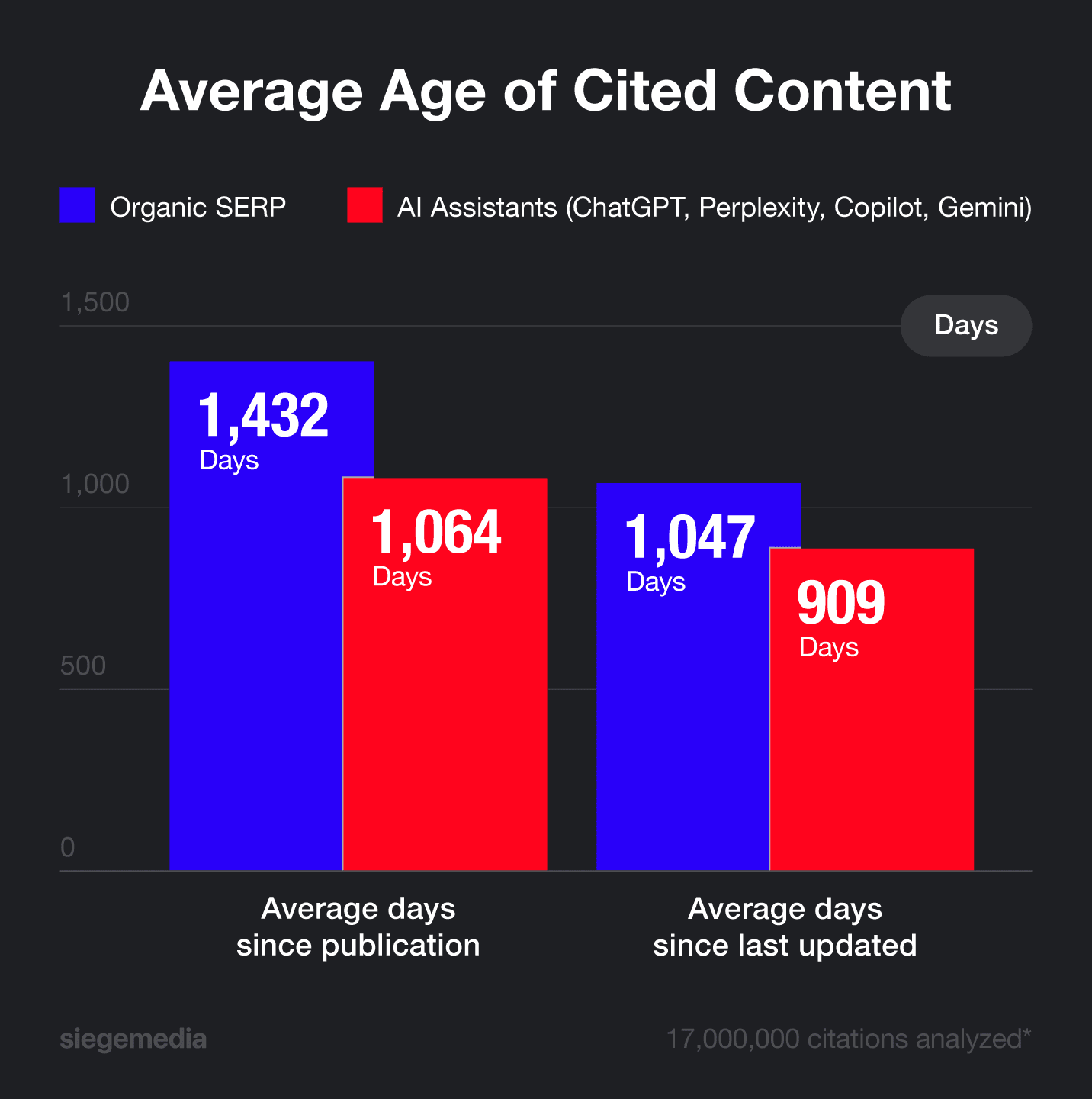 Bar chart comparing the average age of content cited by Google's AI Overviews (approx. 500 days) versus traditional Organic Search results (approx. 1000 days)