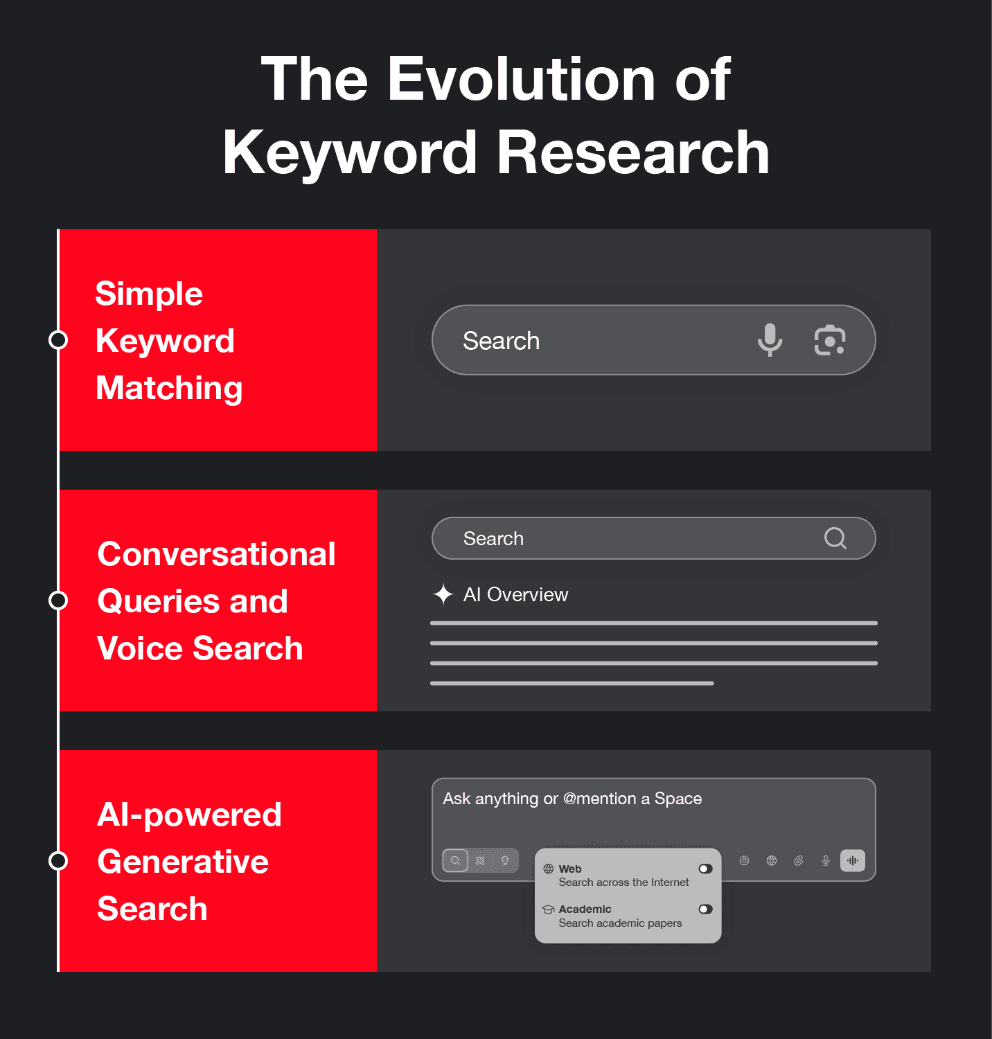 Future-proofing your keyword research is key as search evolves from keyword matching to AI-powered generative search.