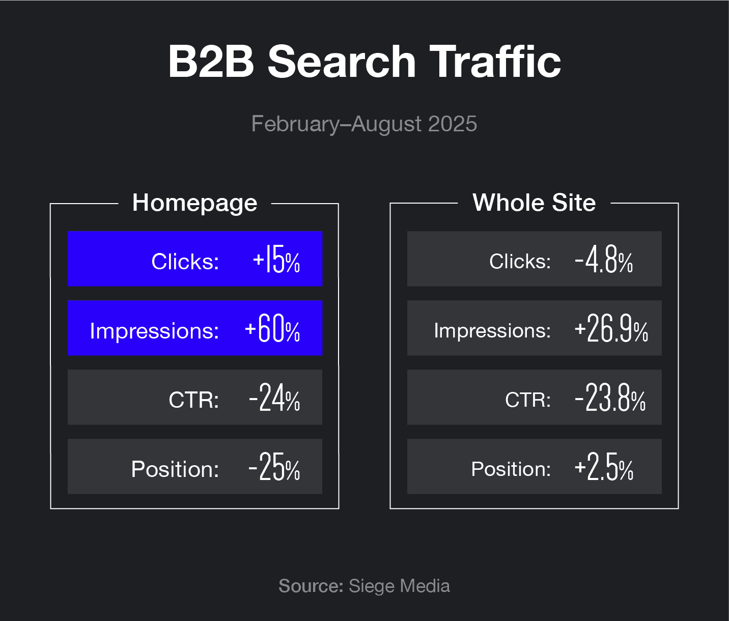 A Siege Media study showed that AI Overviews and LLMs helped lead to an 11% increase in homepage clicks and a 55% increase in homepage impressions.