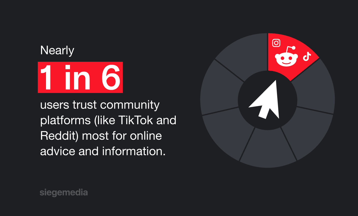 Nearly 1 in 6 users say they trust community platforms the most when looking for advice or information online.