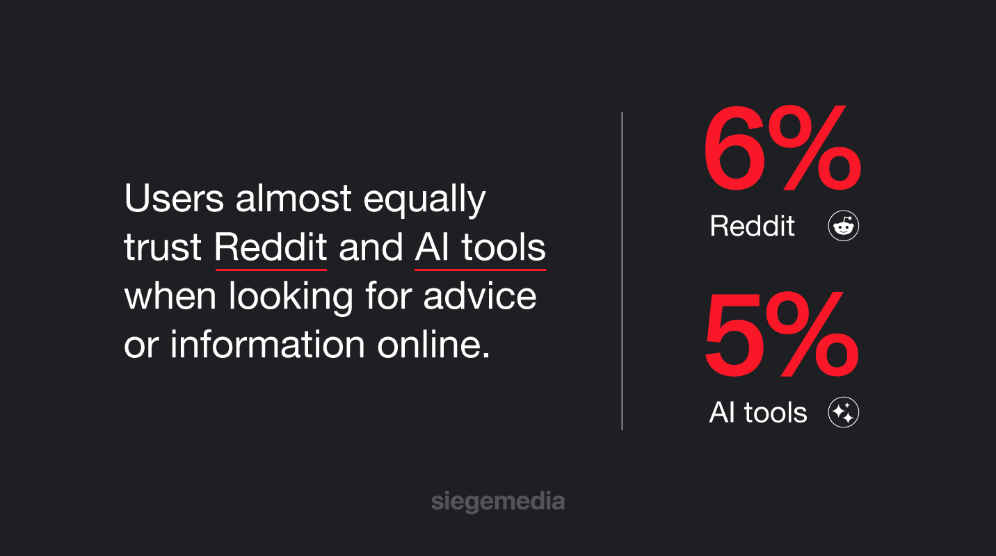 Users almost equally trust Reddit (6%) and AI tools (5%) the most when looking for advice or information online