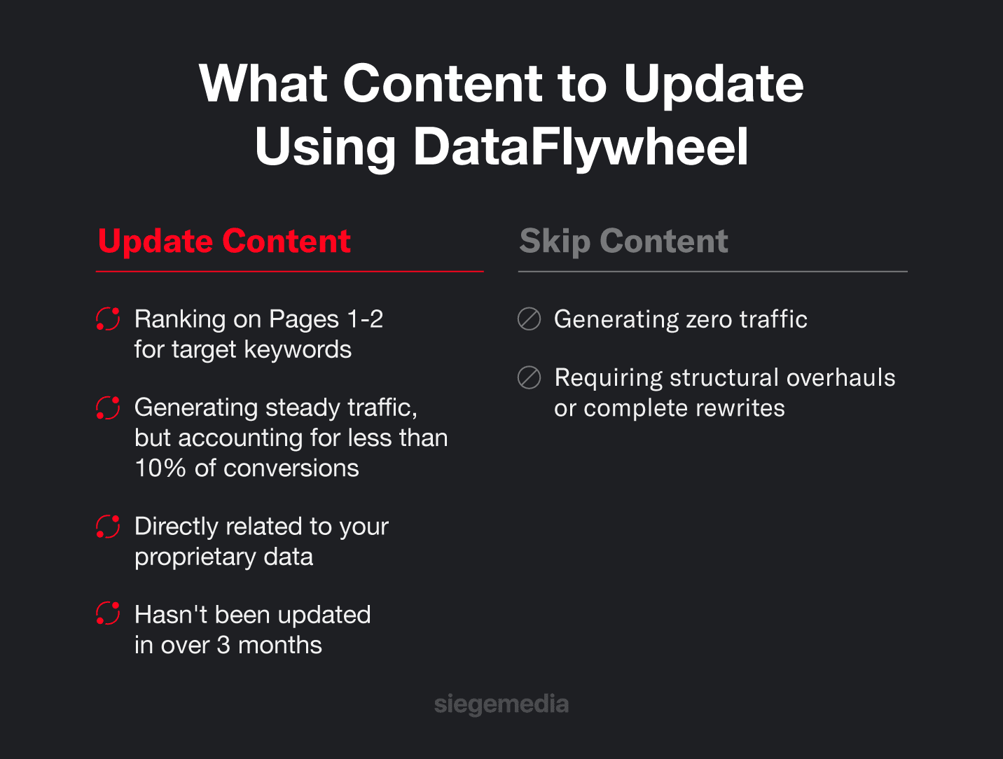 Chart detailing criteria for deciding what content to update using the DataFlywheel strategy, including updating content that ranks on pages 1-2 or hasn't been updated in over 3 months, and skipping content that generates zero traffic or needs a complete rewrite.