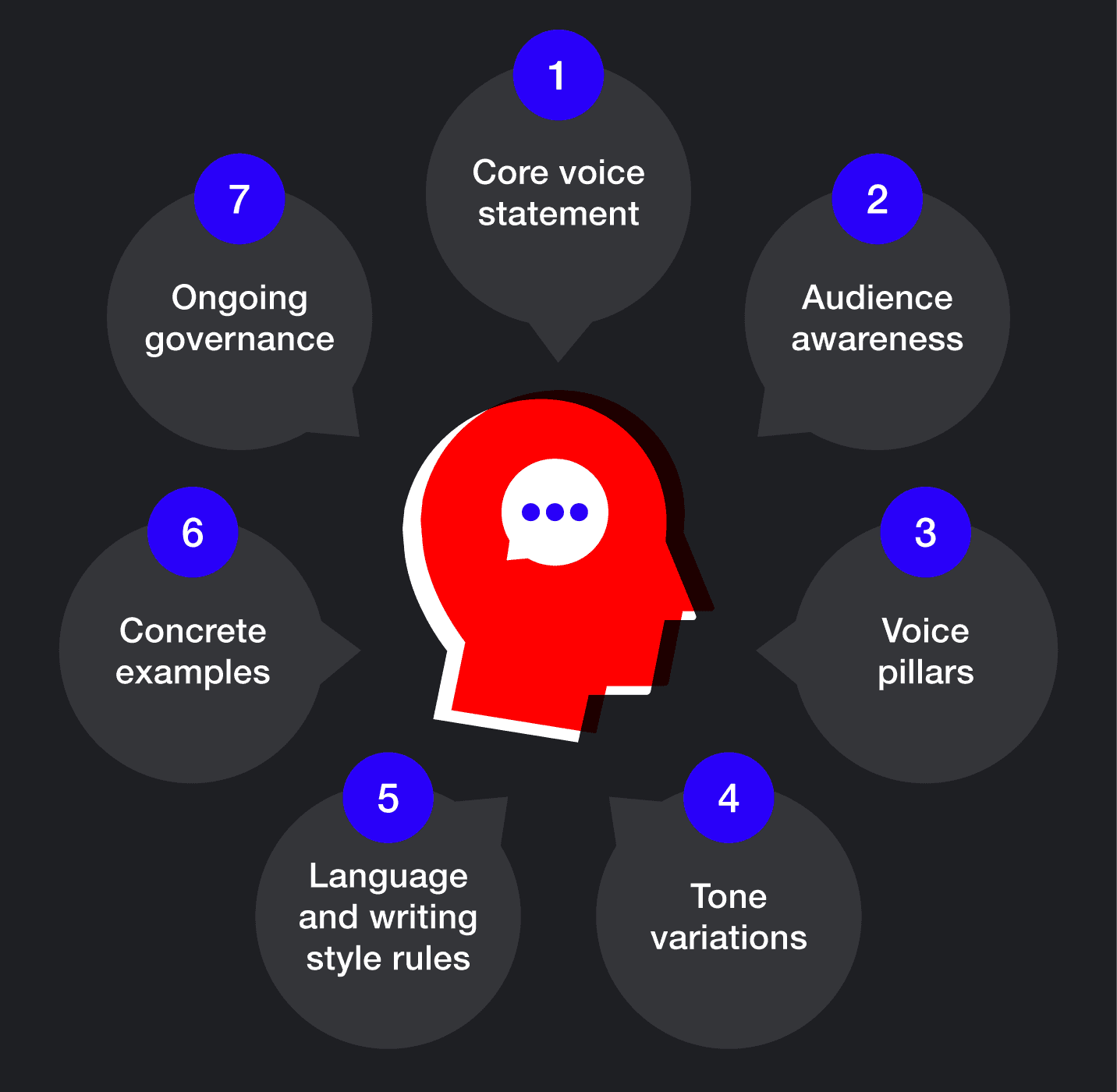 The foundations of brand voice.