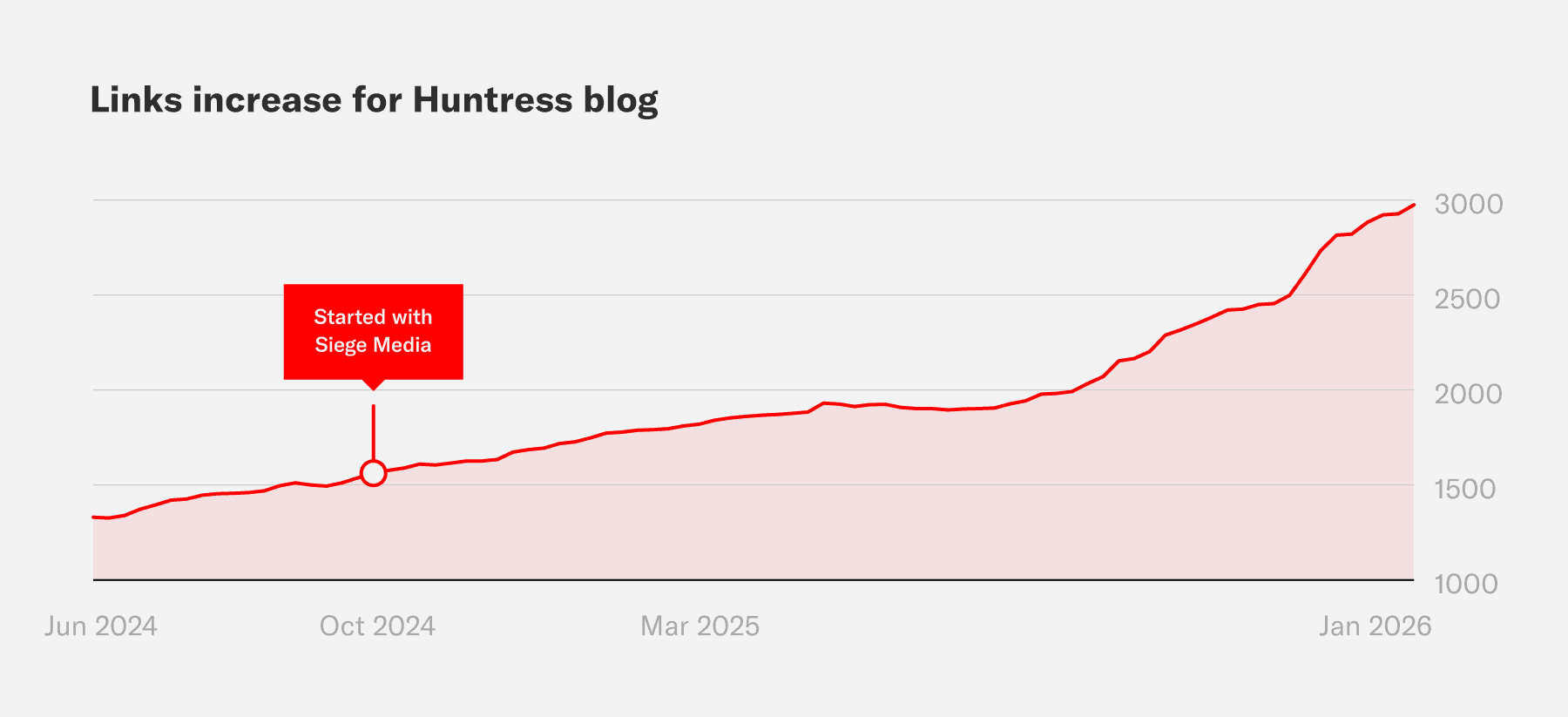 A chart that shows the link increase for Huntress' blog