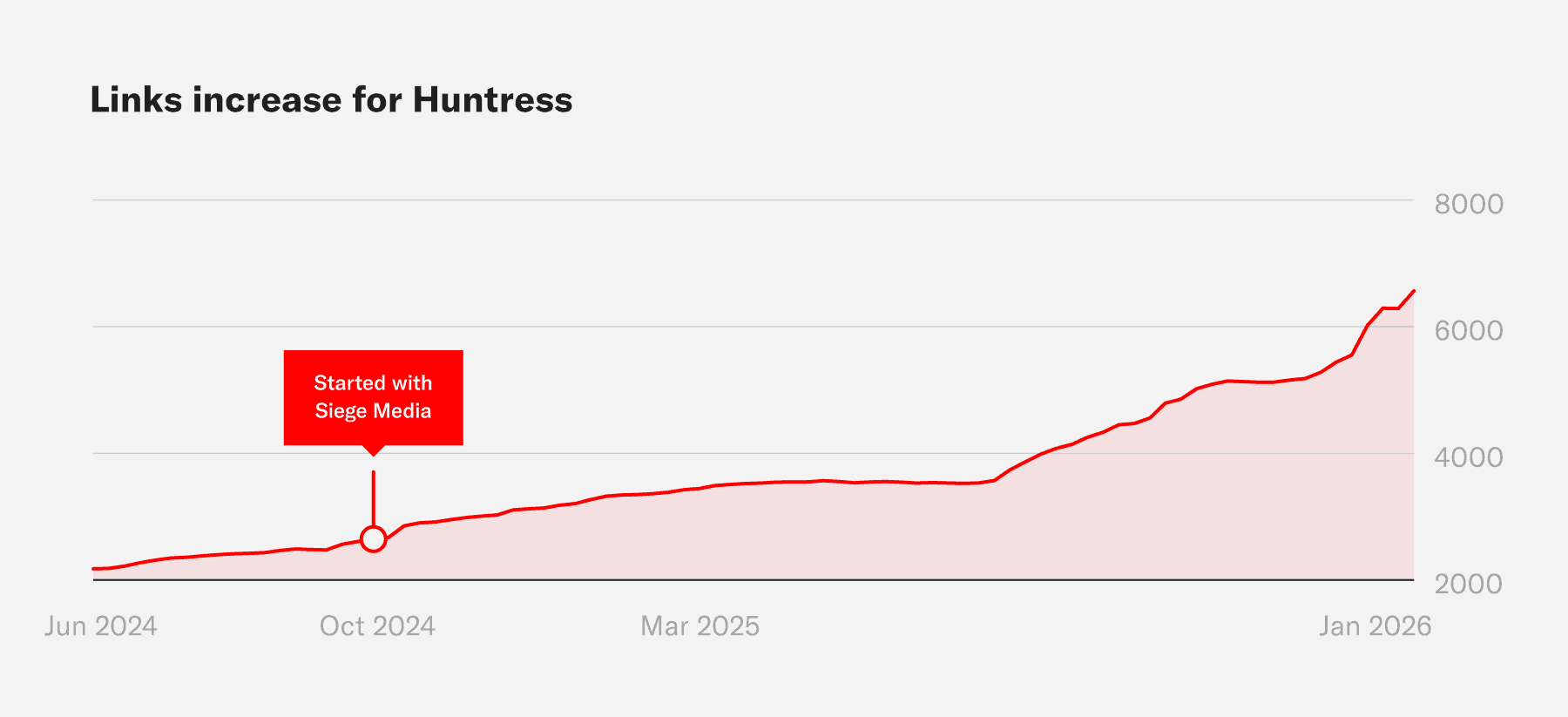 A chart that shows the link increase for Huntress sitewide