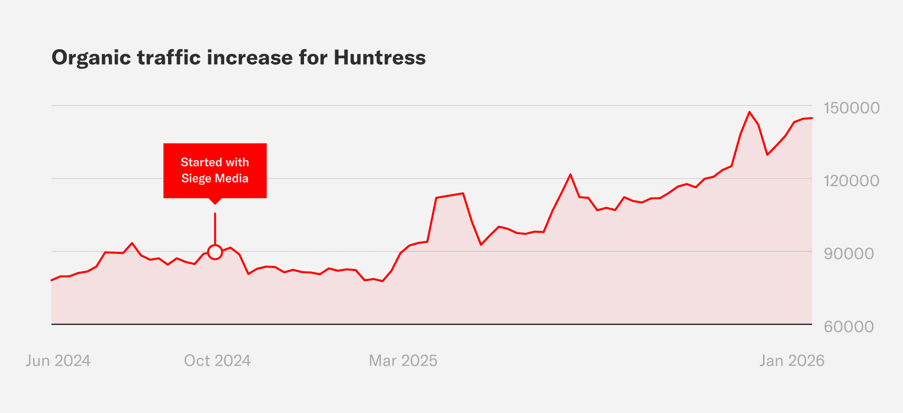 A graph showing the organic traffic increase for Huntress sitewide