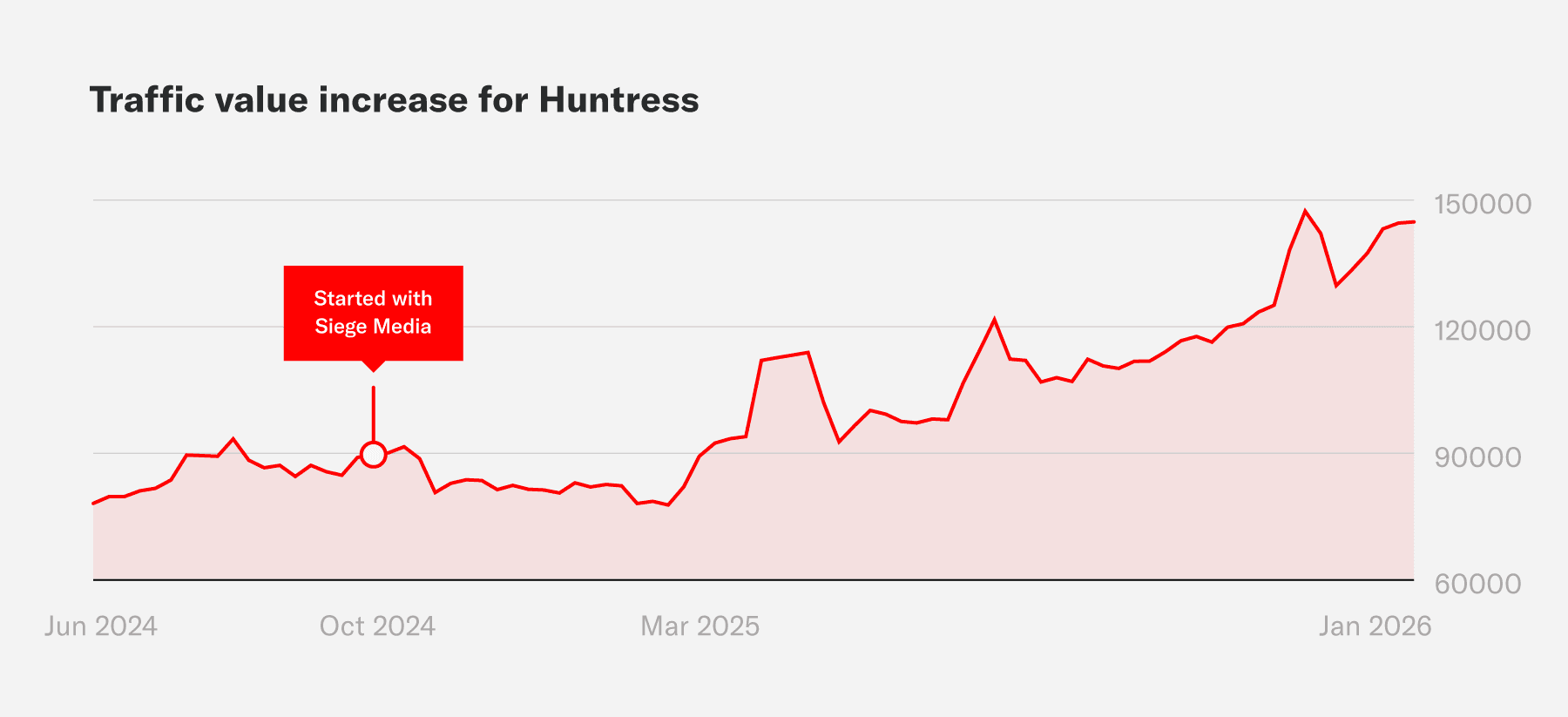 A chart showing the traffic value increase for Huntress sitewide