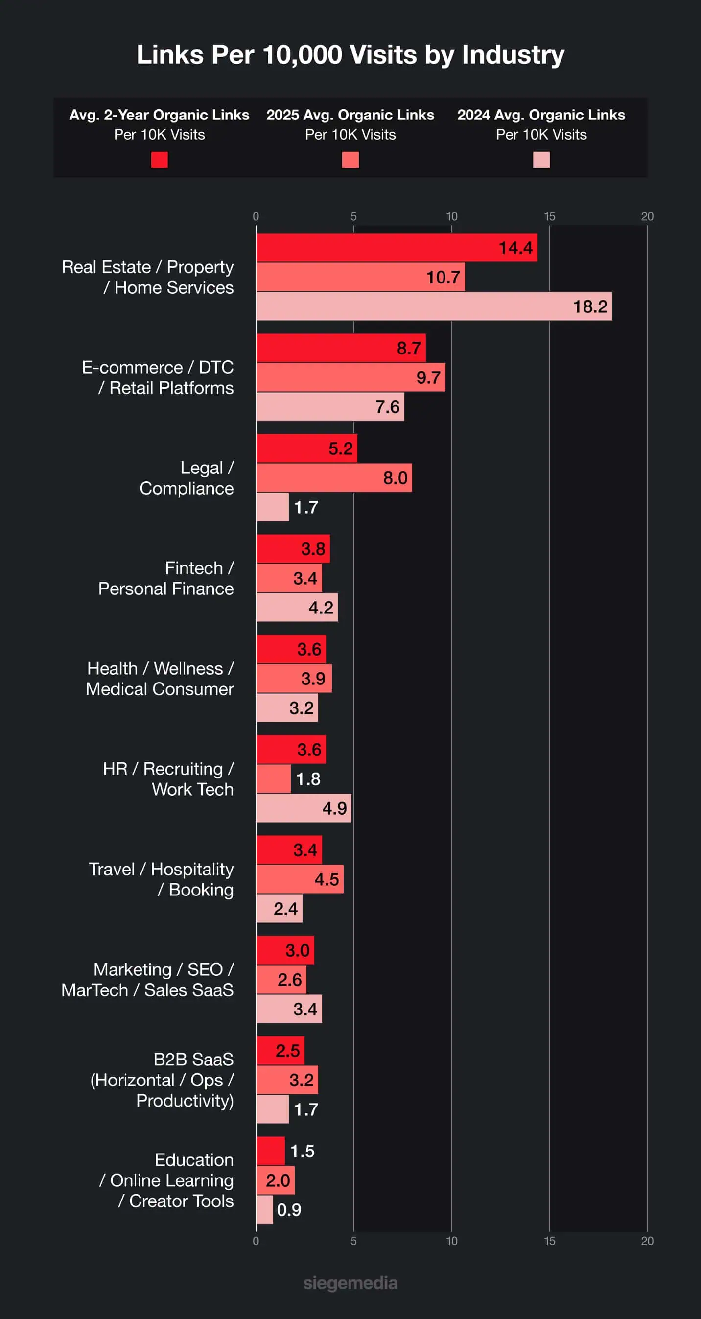 The average organic links per 10,000 visits across 10 industries between 2024 and 2025.