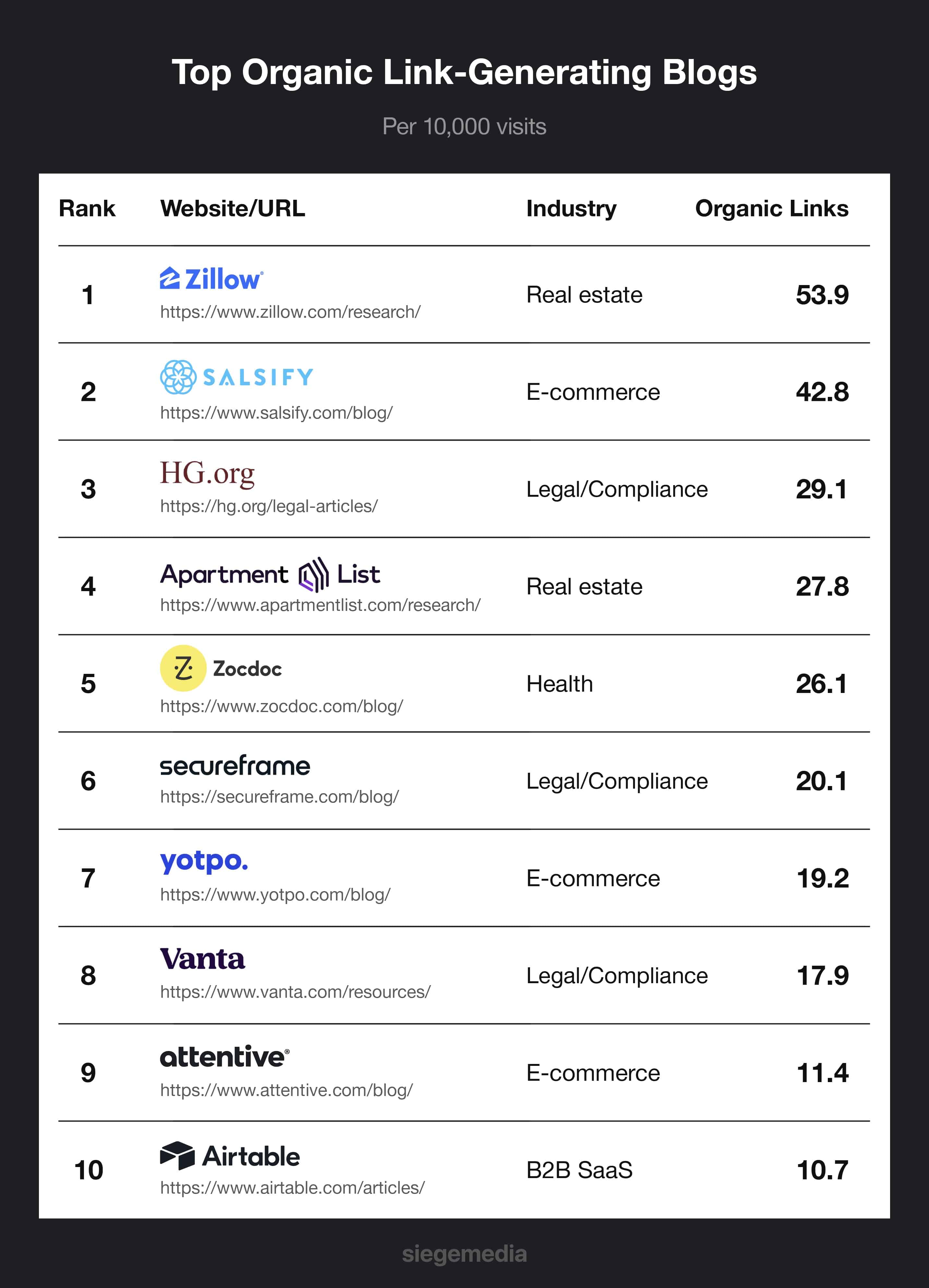 The top 10 organic-link generating websites, with Zillow topping the list.