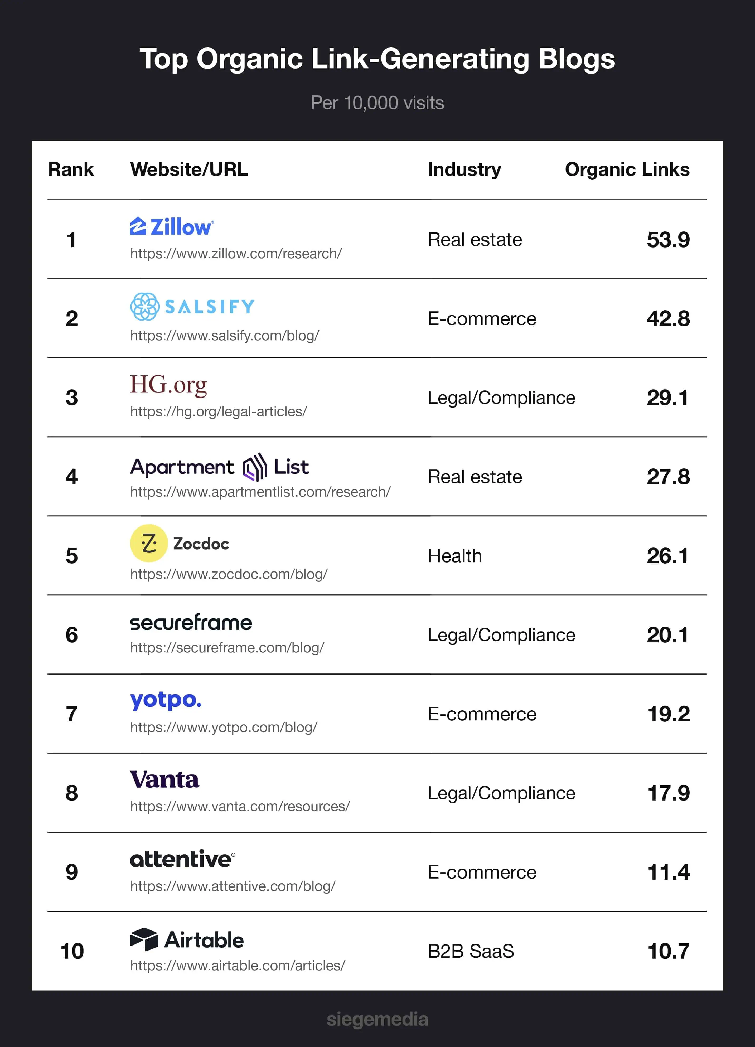 The top 10 organic-link generating websites, with Zillow topping the list.
