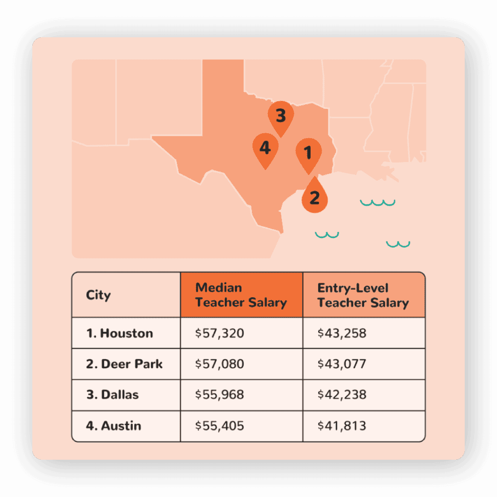 An illustration detailing the median teacher salary in Texas.