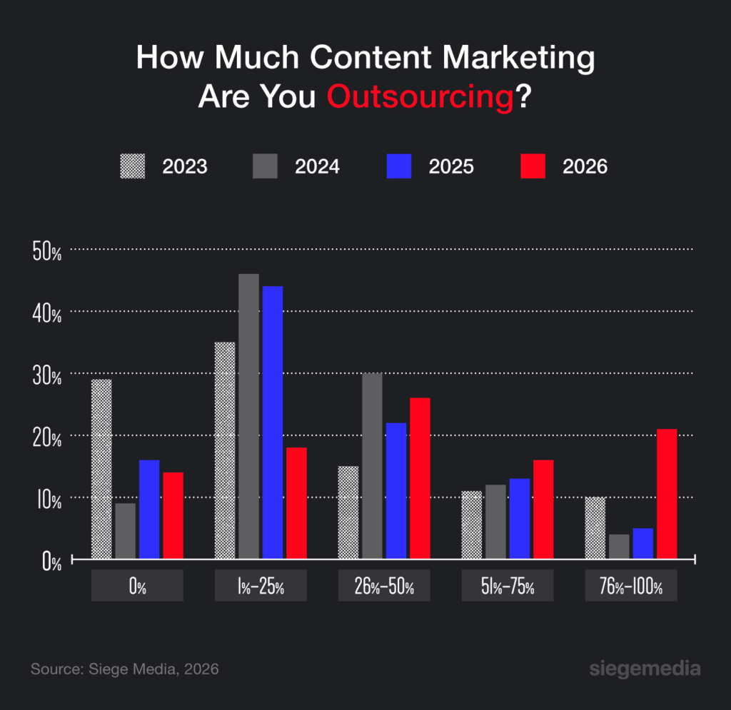 A graphic showing how more people are outsourcing the majority of their content budget, compared to past years.