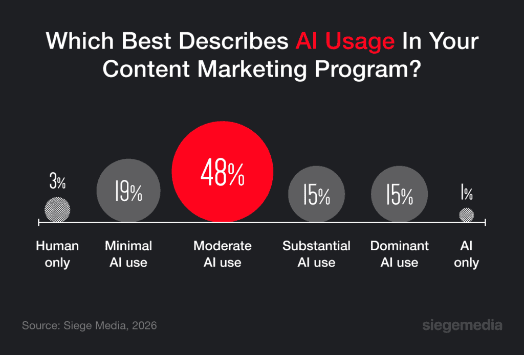 A graphic showing the amount of AI people use in their content marketing programs. Most commonly, 48% of people use it in about 11% to 40% of their work.