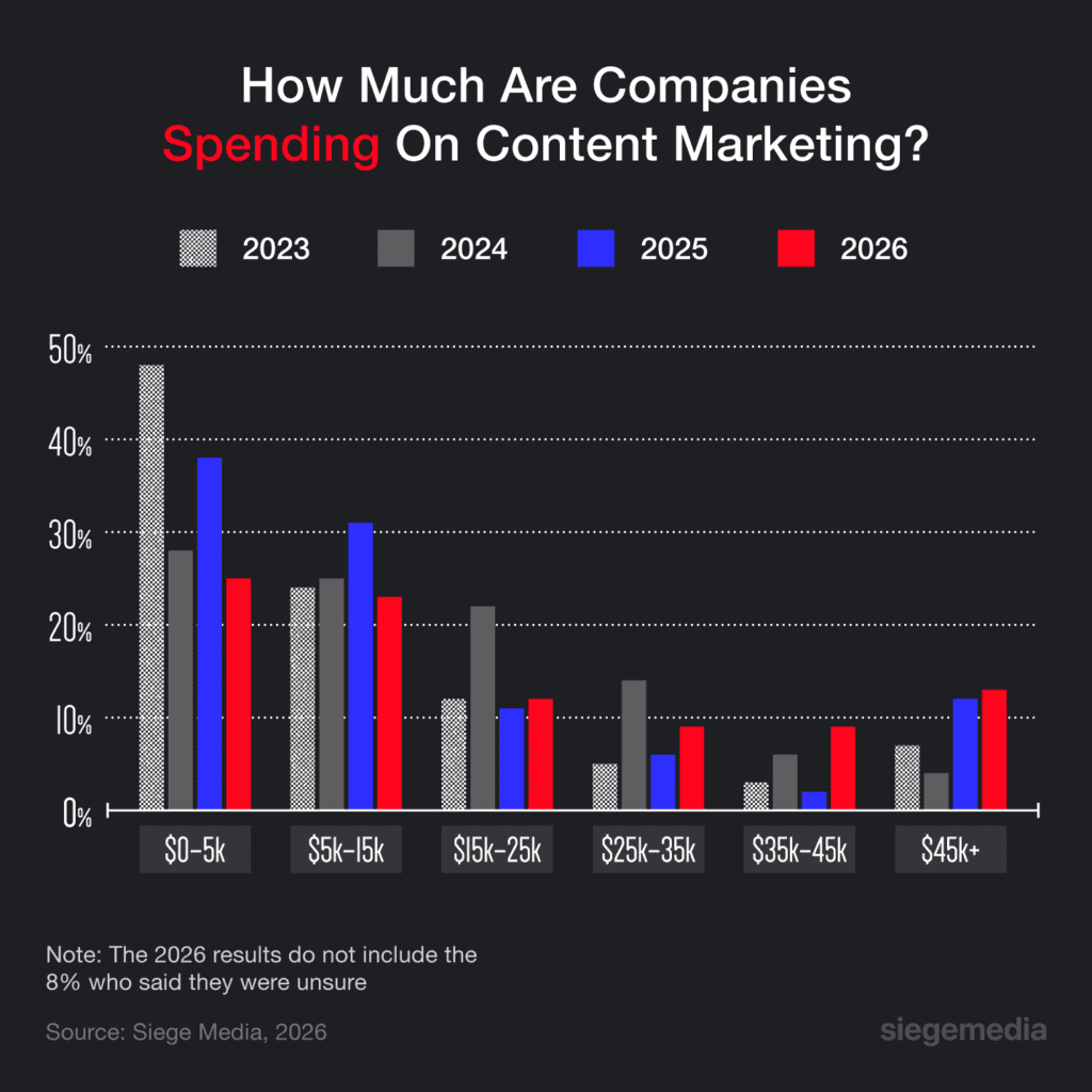 A graphic showing the change in content marketing budgets since 2023. In 2026, 61% of people were spending less than $25,000 per month.