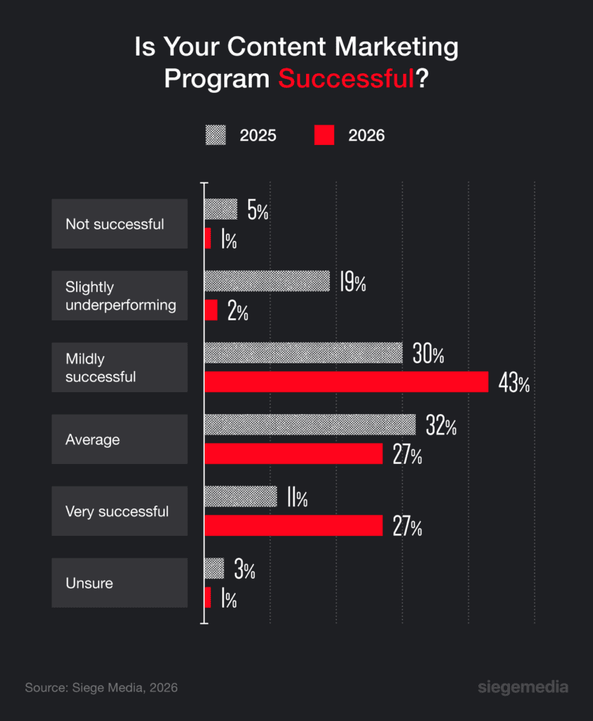 A graphic showing the year-over-year change in how successful people rate their content marketing programs. 27% say it’s very successful.