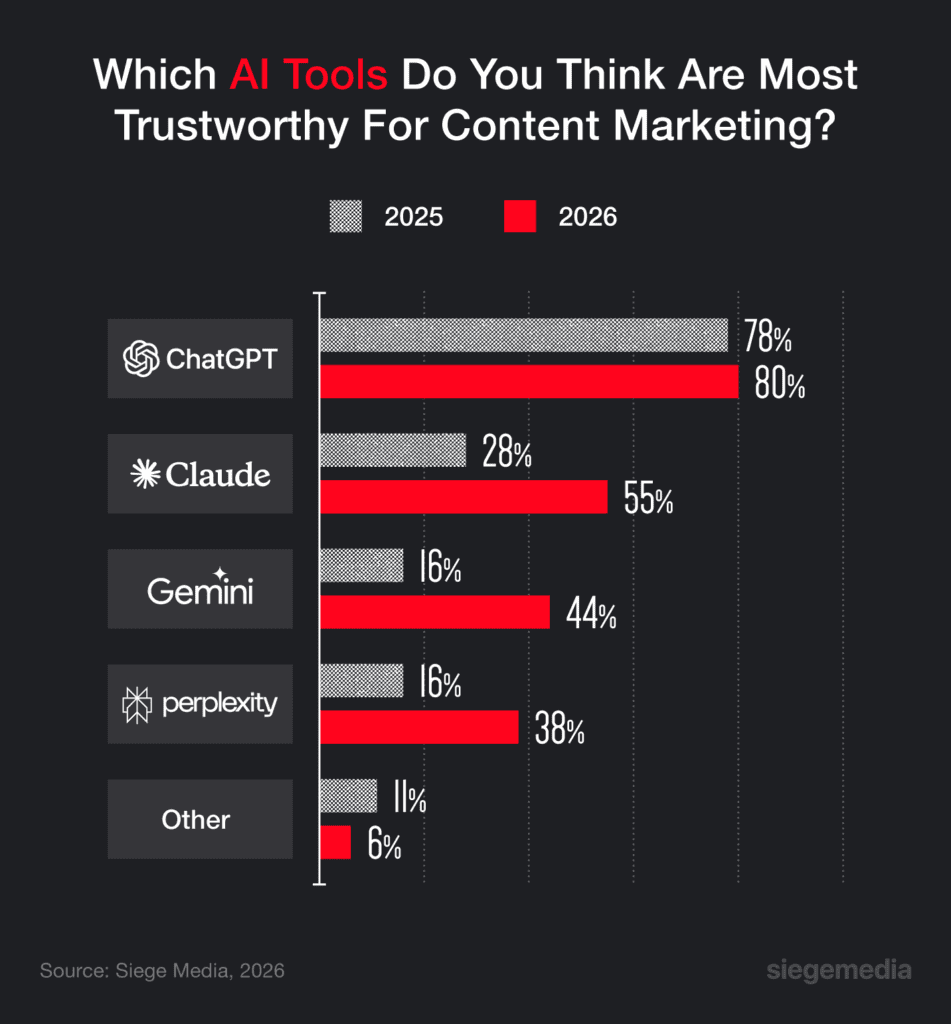 A graphic showing which AI tools people think are the most trustworthy. ChatGPT leads the pack at 80%.