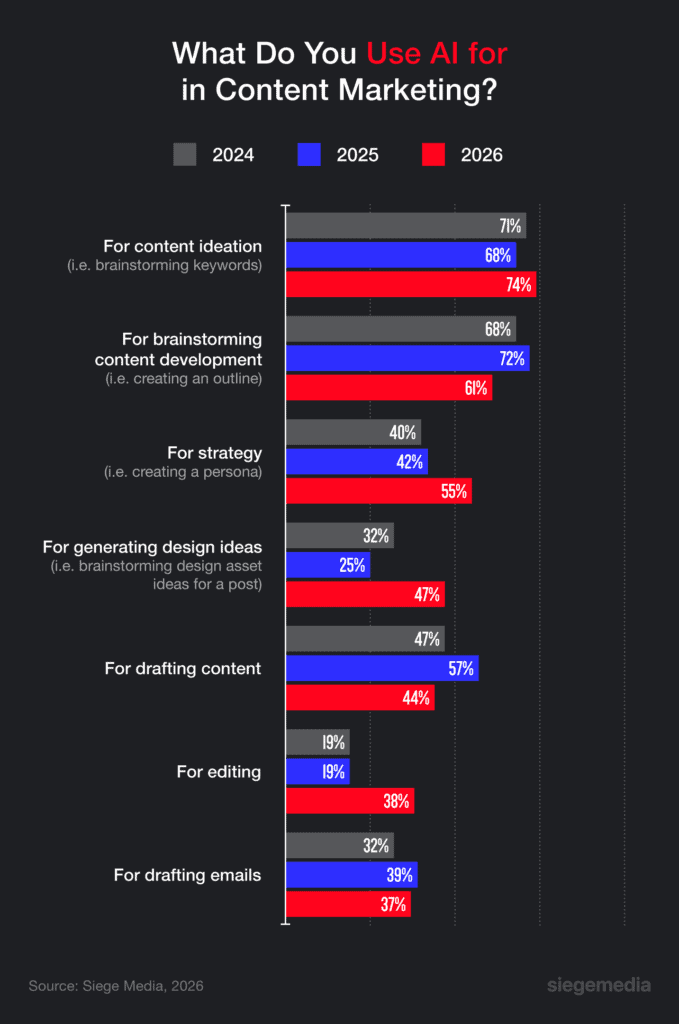 A graphic showing how different content marketers have used AI over time. In 2026, people most commonly use it for content ideation and brainstorming.