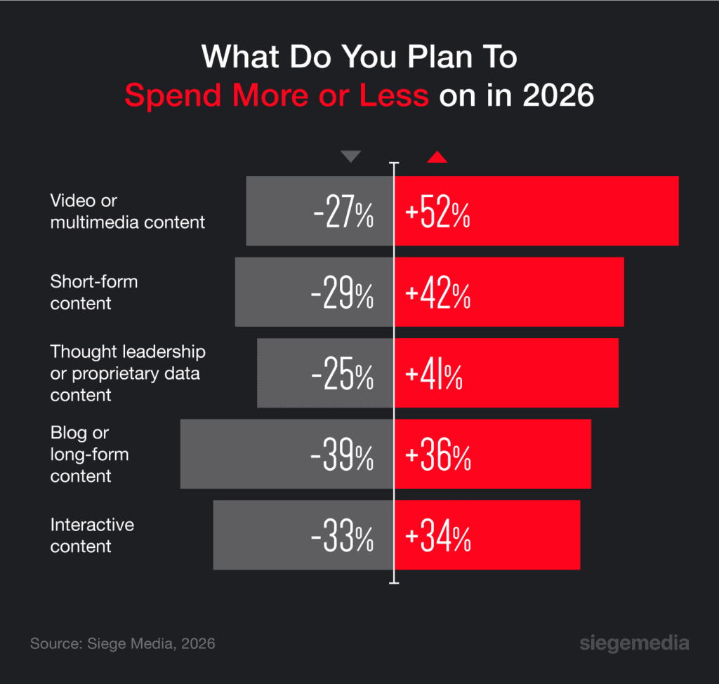 A graphic showing which content types people plan to spend more or less on in 2026. Many people to spend more on social media and video.