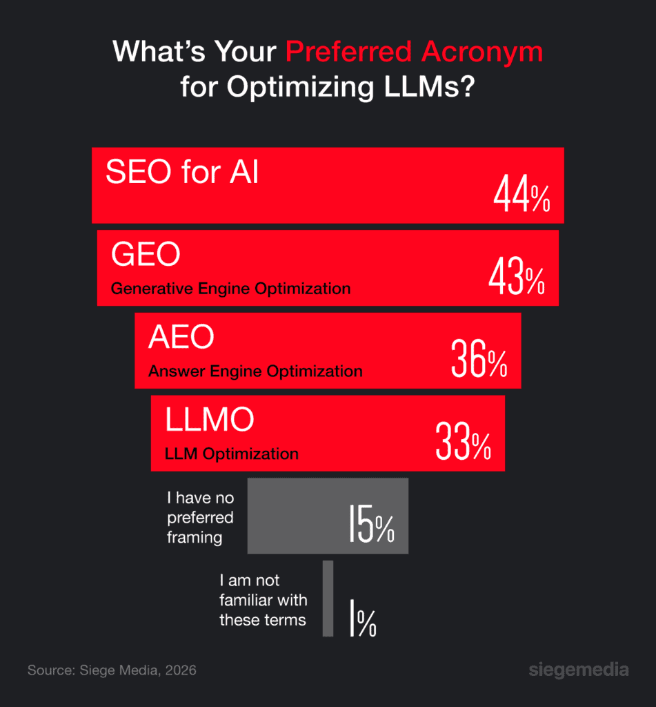A graphic showing the top ways marketers track LLM traffic. Most people use SEO or GEO.