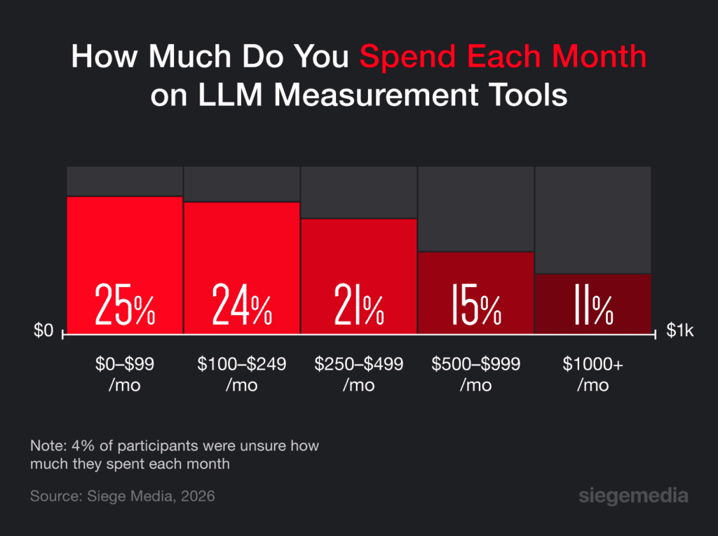 A graphic showing how much people spend on LLM measurement tools. 75% spend up to $500 a month.
