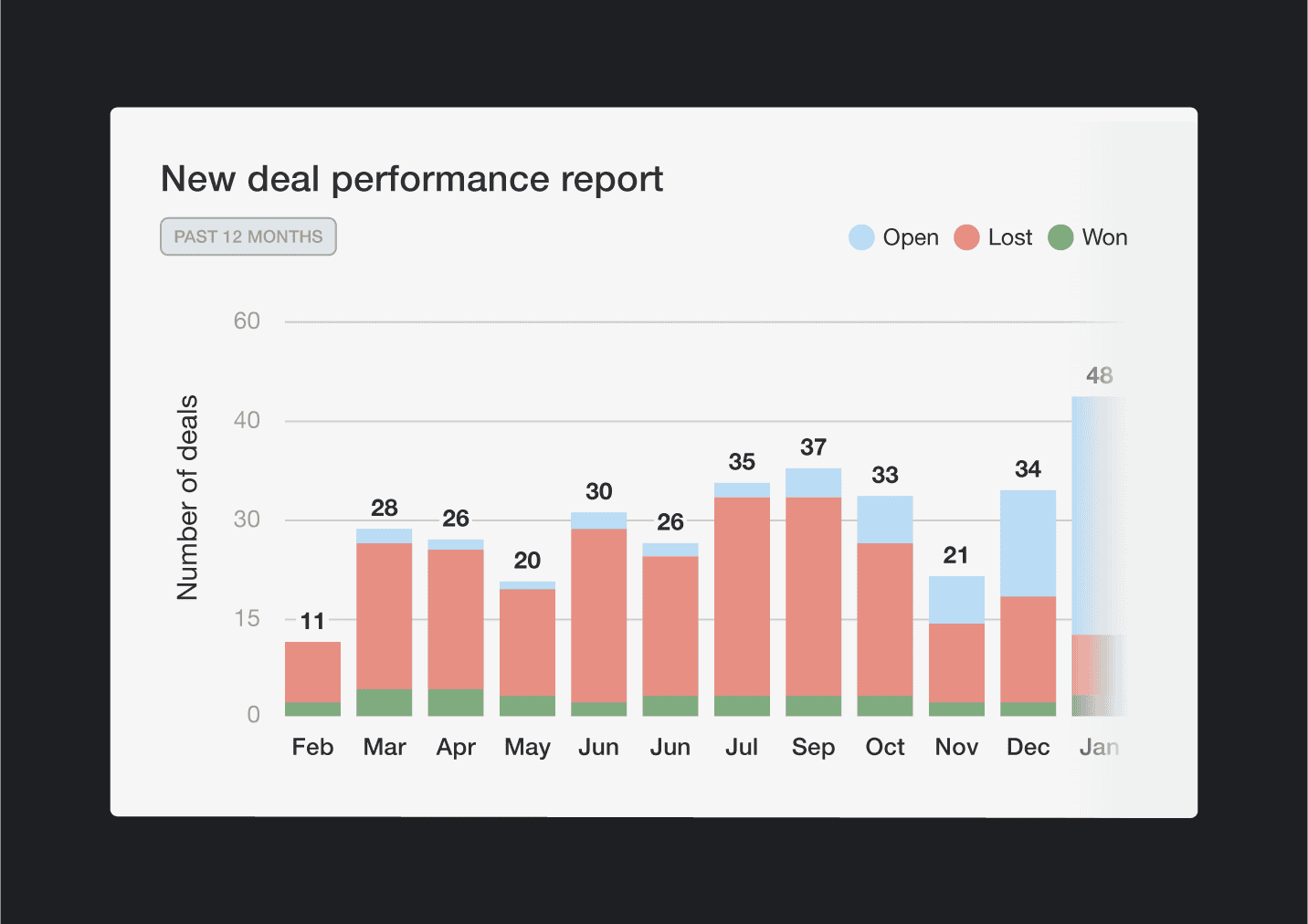 A look at Siege Media's open, won, and lost deals from February 2025 to January 2026.